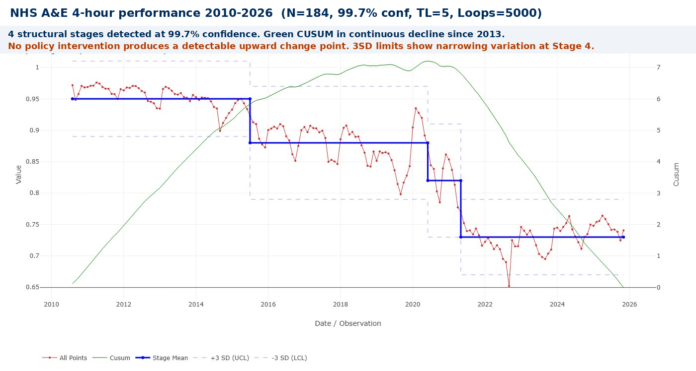 Bootstrap CUSUM — NHS A&E 4-hour performance 2010–2026 — 4 structural stages