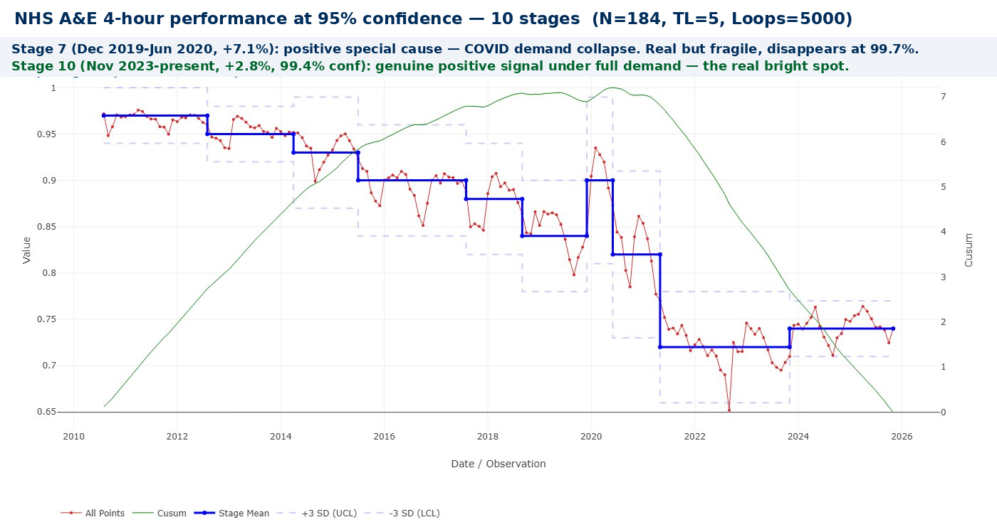NHS A&E performance at 95% confidence — 10 stages — showing positive special causes