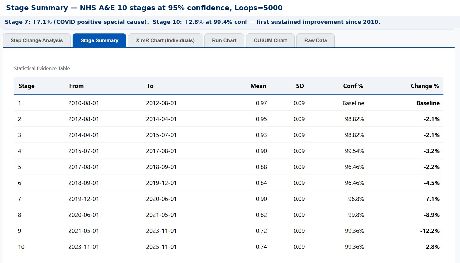 Stage summary table — NHS A&E 10 stages at 95% confidence