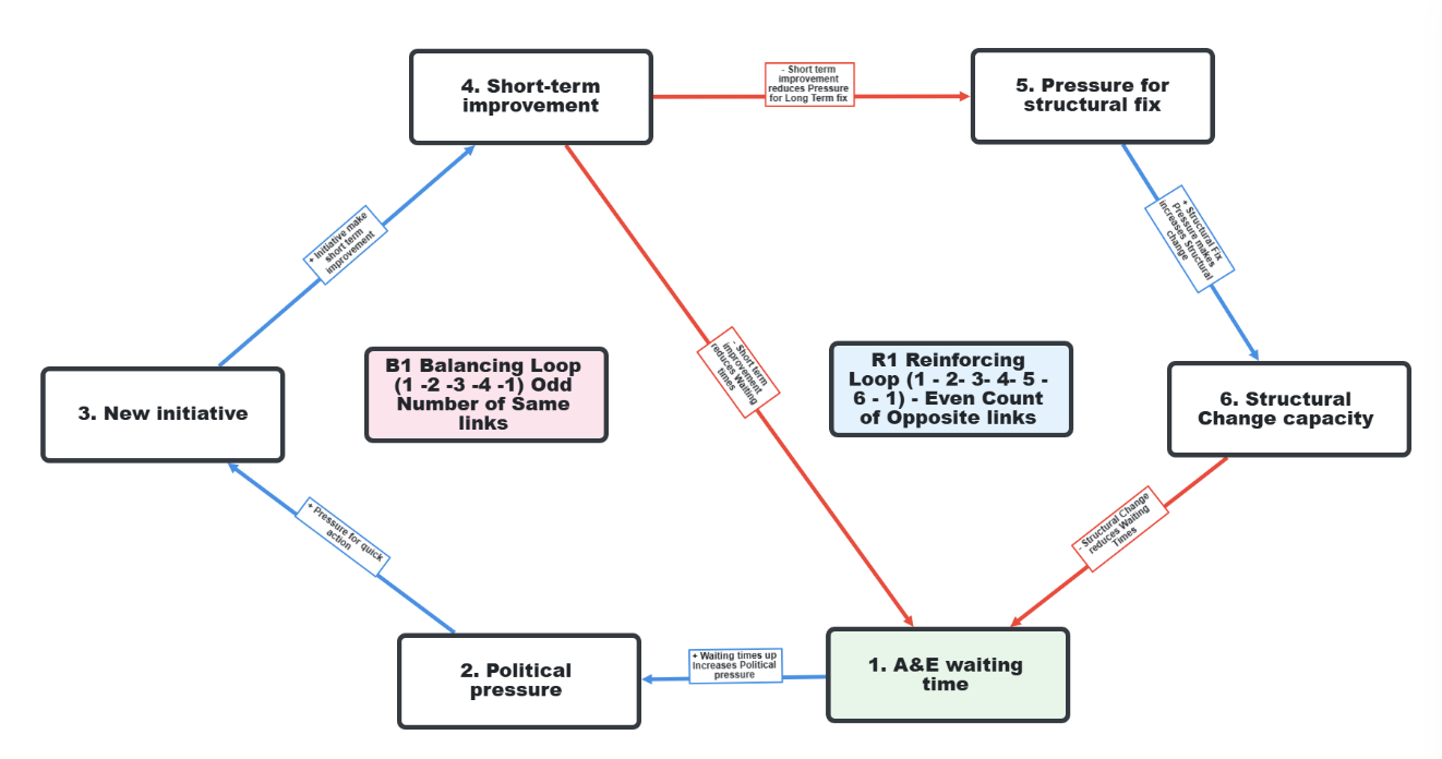 NHS A&E causal loop diagram showing B1 balancing loop (nodes 1-2-3-4-1) and R1 reinforcing loop (nodes 1-2-3-4-5-6-1). The red arrow from node 4 short-term improvement to node 5 pressure for structural fix is the key mechanism — every short-term improvement reduces pressure for the structural fix, preventing the system from ever reaching a genuinely better state.