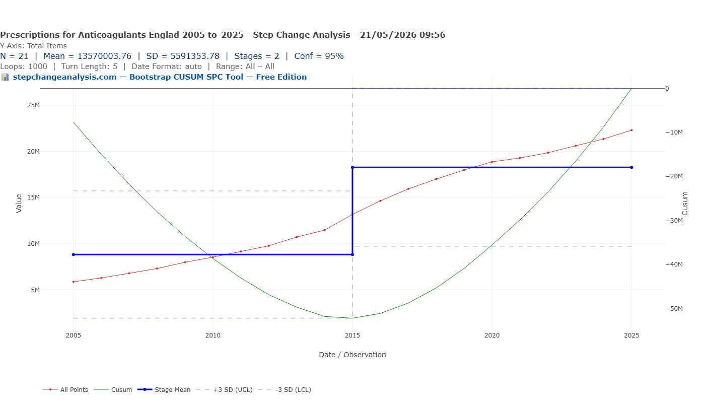 Bootstrap CUSUM — Total anticoagulant prescriptions England 2005–2025