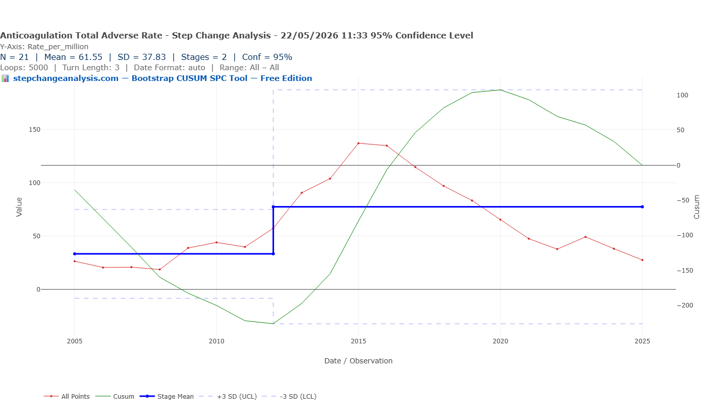 Bootstrap CUSUM — Serious ADR rate per million prescriptions 2005–2025