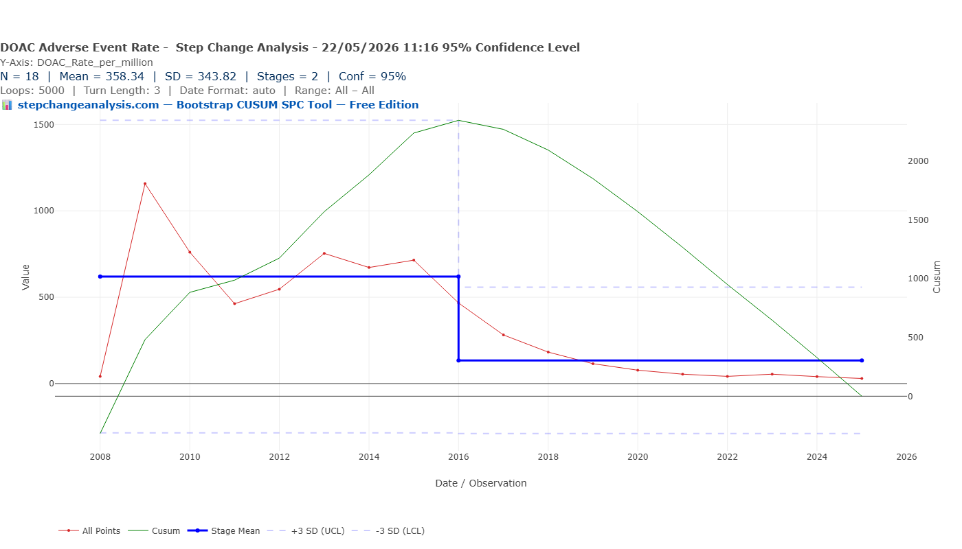 Bootstrap CUSUM — DOAC adverse event rate per million 2008–2025
