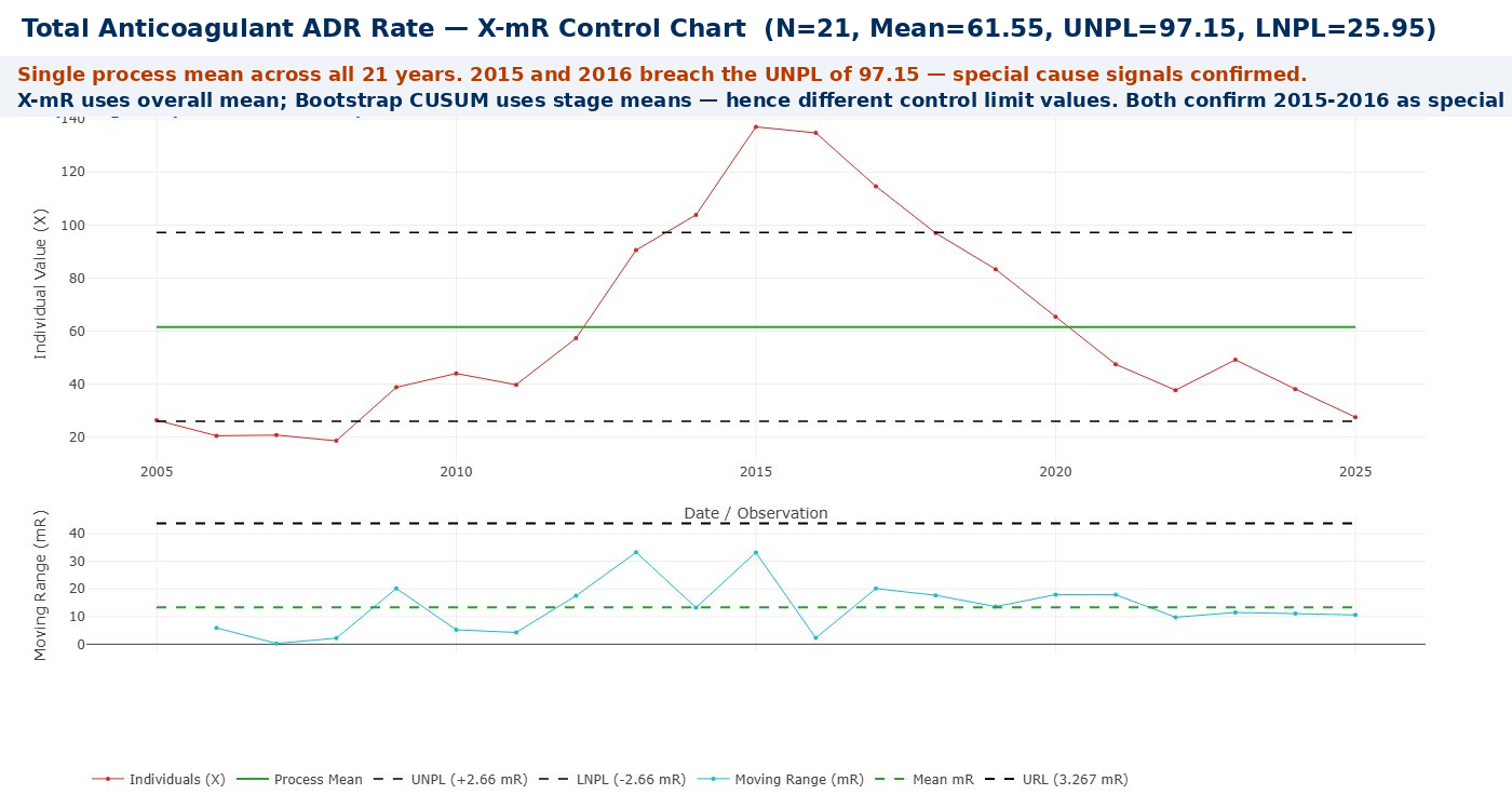 X-mR Control Chart — Total anticoagulant ADR rate 2005–2025