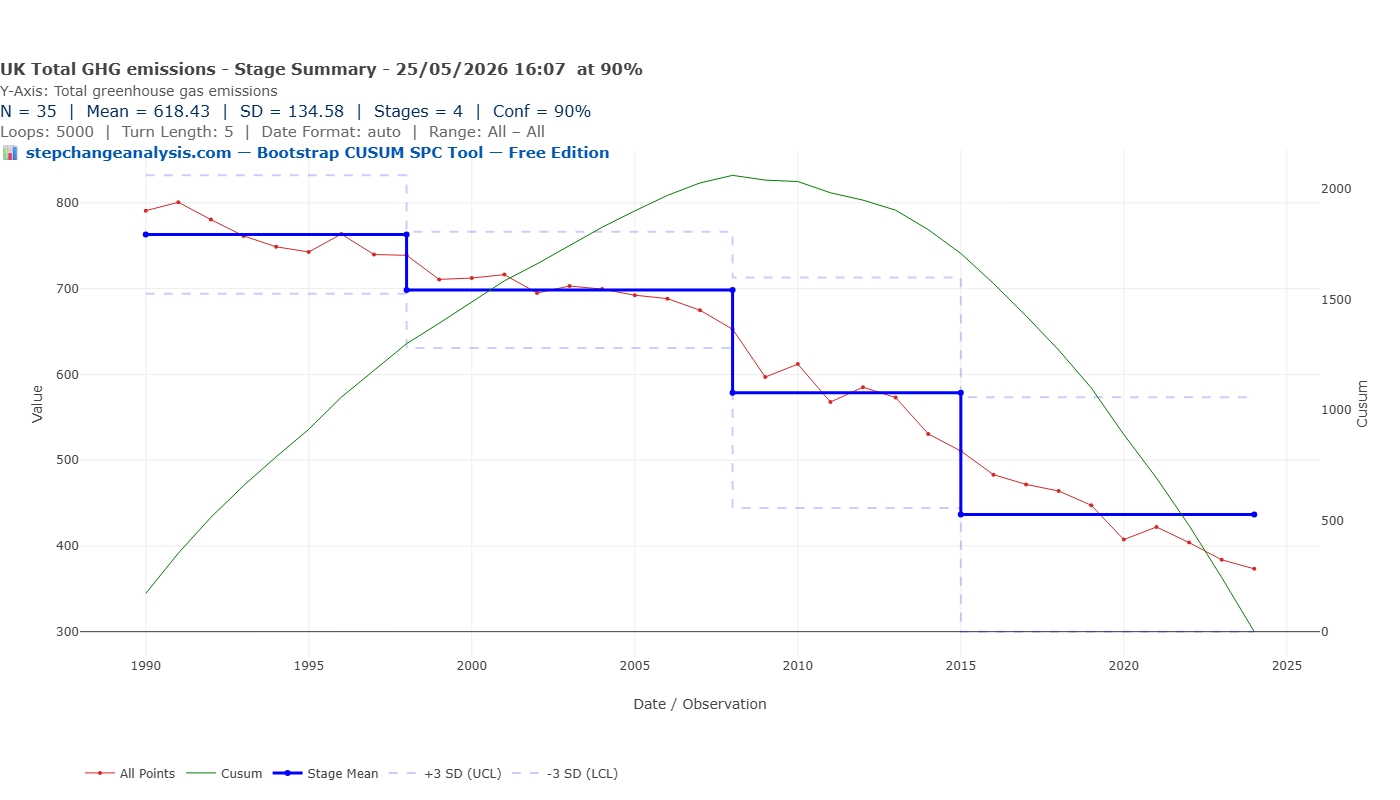 Bootstrap CUSUM — UK total greenhouse gas emissions 1990-2024 — four stages at 90% confidence