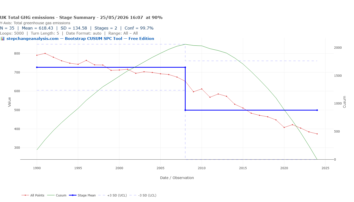 Bootstrap CUSUM — UK total greenhouse gas emissions 1990-2024 — two stages at 99.7% confidence