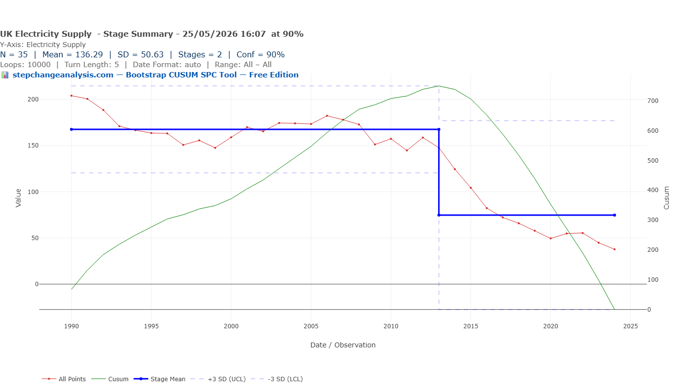 Bootstrap CUSUM — UK electricity supply emissions 1990-2024 — two stages at 90% confidence
