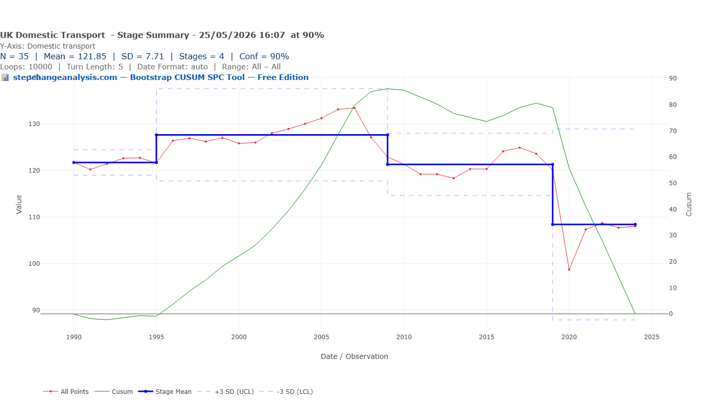 Bootstrap CUSUM — UK domestic transport emissions 1990-2024 — four stages at 90% confidence