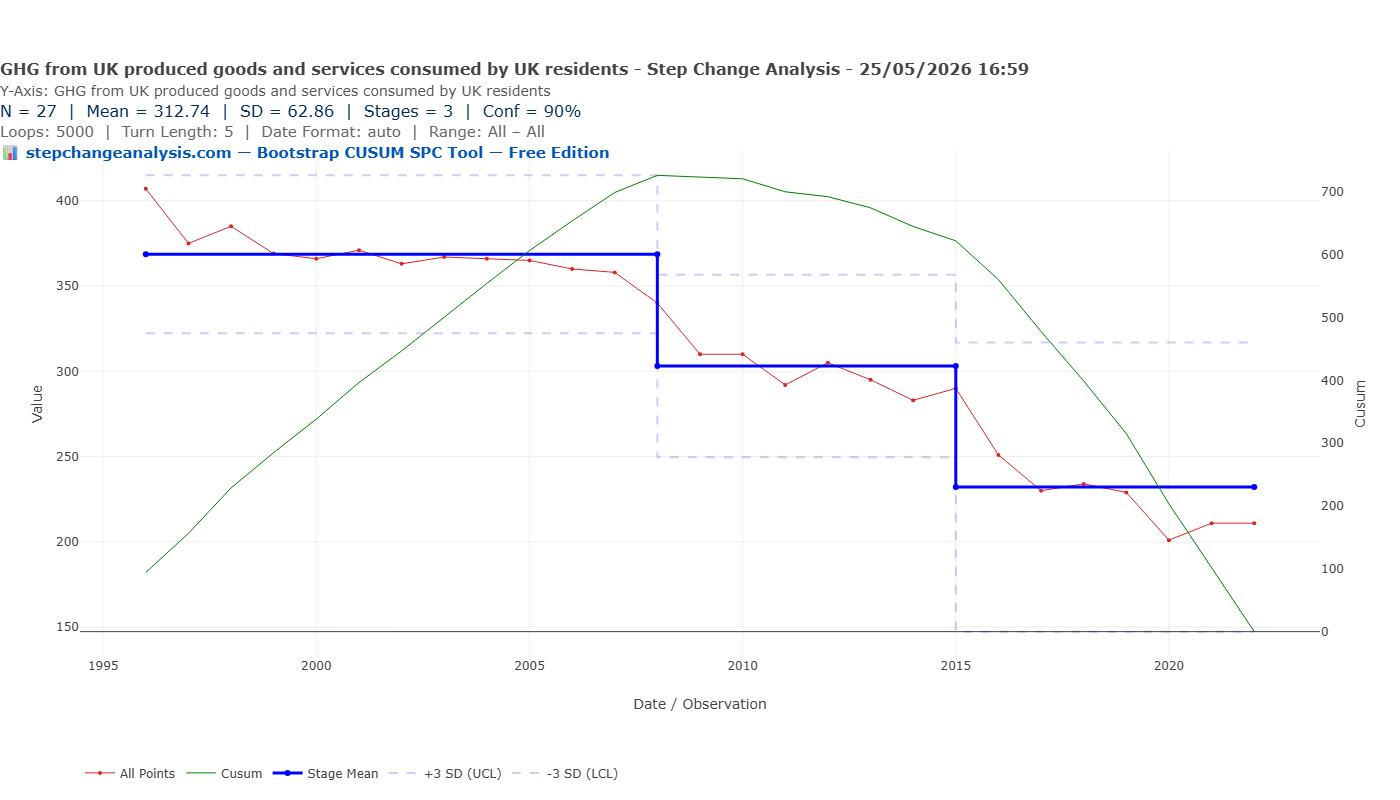 Bootstrap CUSUM — UK consumption-based GHG emissions 1996-2022 — three stages at 90% confidence