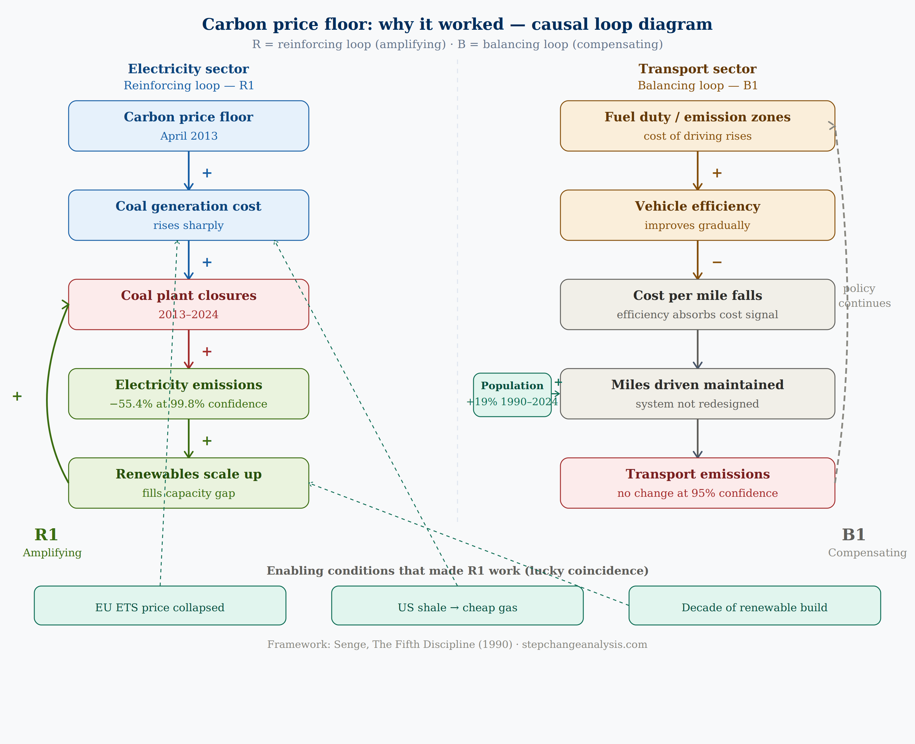 Causal Loop Diagram — R1 reinforcing electricity loop vs B1 compensating transport loop