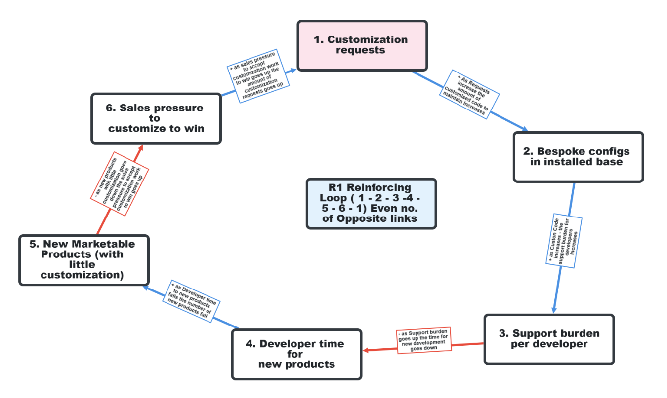 Customisation trap causal loop diagram — R1 reinforcing loop showing six nodes: 1. Customisation requests, 2. Bespoke configs in installed base, 3. Support burden per developer, 4. Developer time for new products, 5. New marketable products with little customisation, 6. Sales pressure to customise to win. Two negative links at nodes 3-4 and 5-6 give an even count of opposite links confirming R1 reinforcing loop.