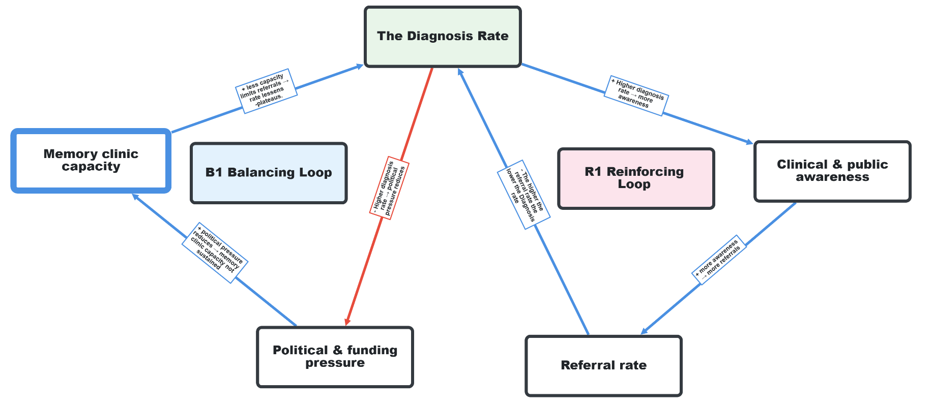 Dementia diagnosis rate causal loop diagram showing R1 reinforcing loop (right side): higher diagnosis rate increases clinical and public awareness, more awareness drives more referrals, more referrals increase the diagnosis rate. B1 balancing loop (left side): higher diagnosis rate reduces political and funding pressure via red arrow, reduced pressure means memory clinic capacity is not sustained, reduced capacity limits referrals and causes the rate to plateau.