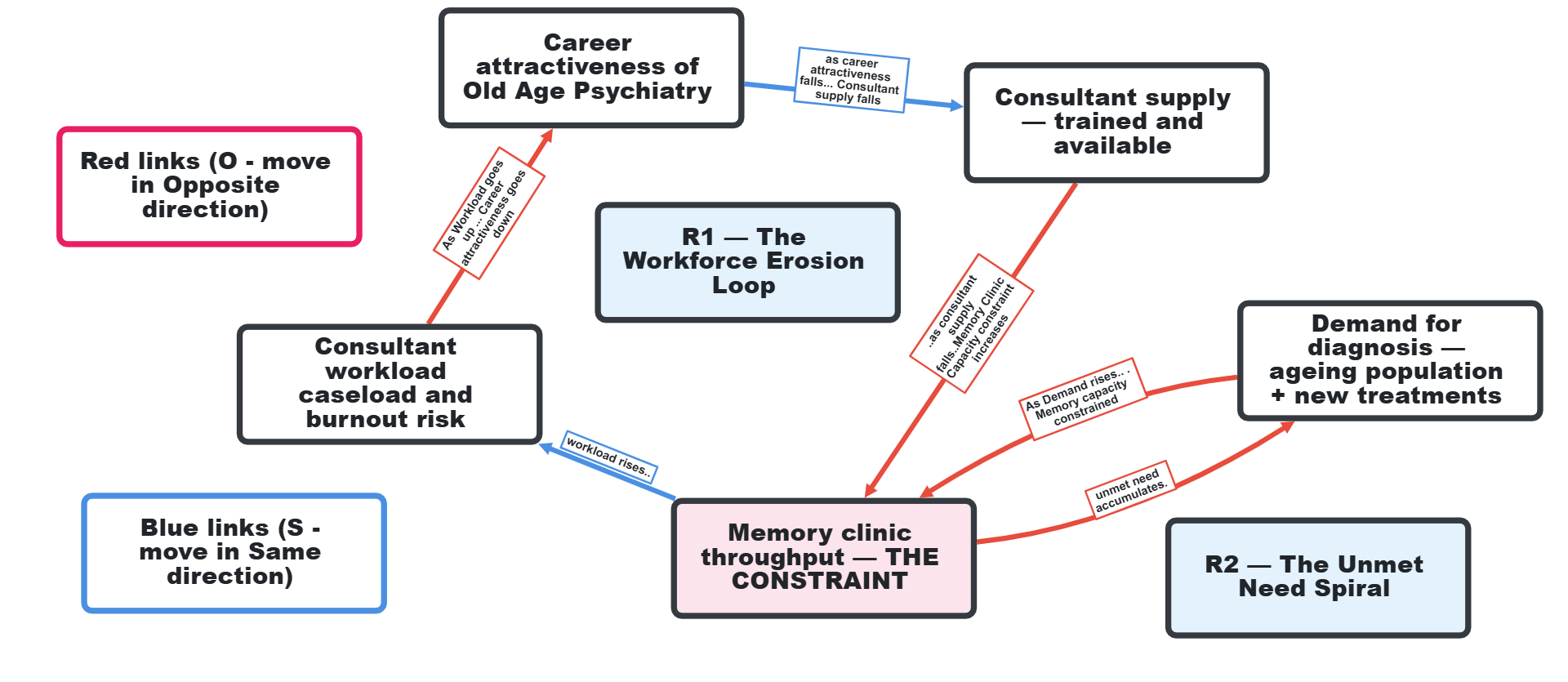 Two reinforcing causal loops centred on memory clinic throughput: R1 The Workforce Erosion Loop, R2 The Unmet Need Spiral.