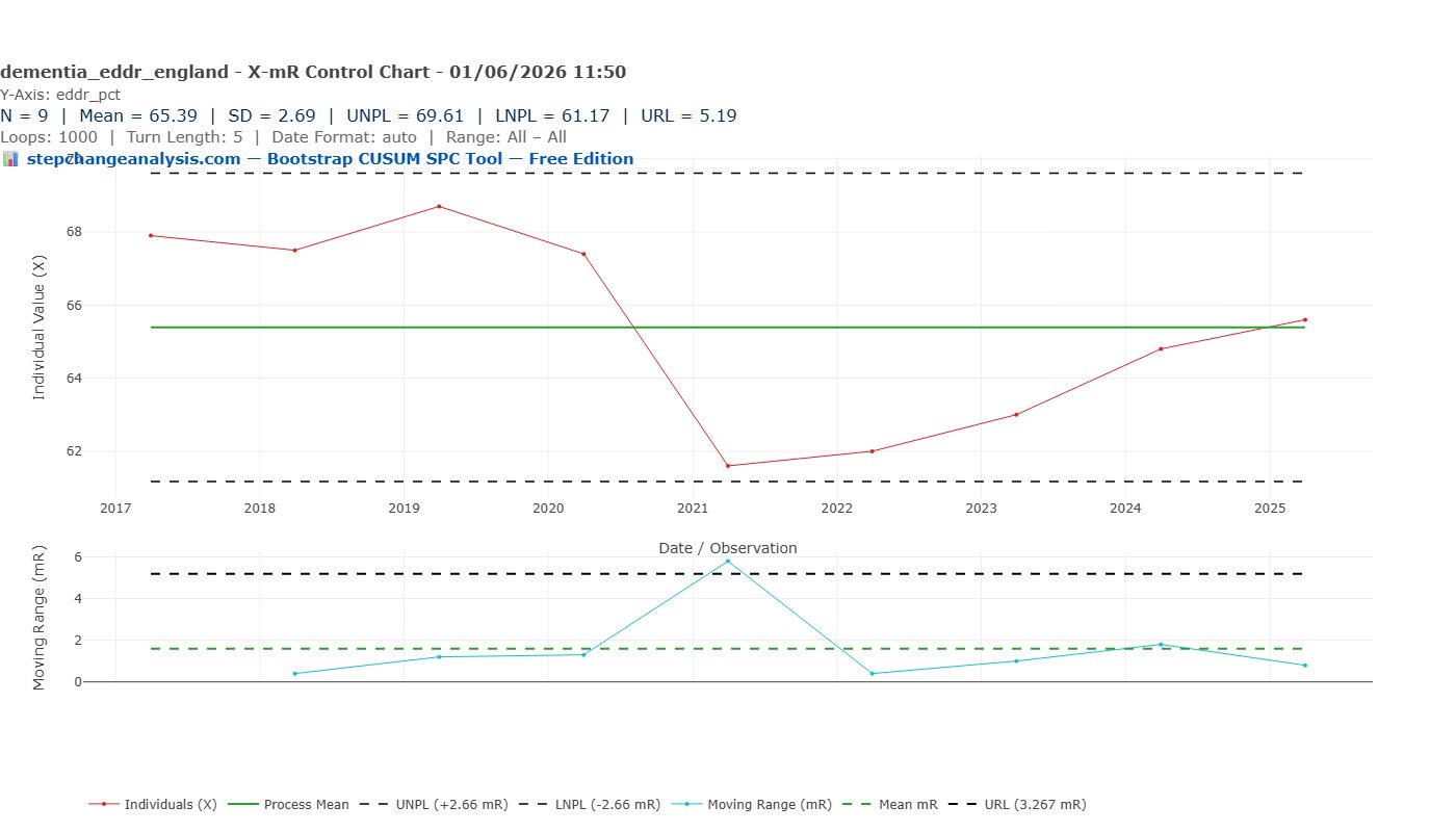 X-mR control chart of England dementia diagnosis rate 2017-2025 showing special cause signals in 2019 above UNPL and 2021 below LNPL