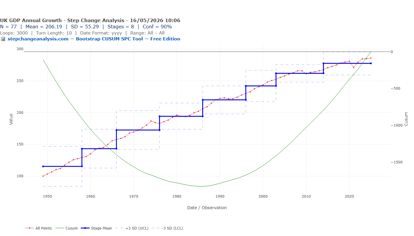 Bootstrap CUSUM of UK Cumulative GDP Index at 90% confidence — 8 distinct stages