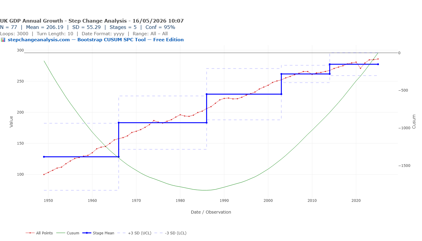 Bootstrap CUSUM at 95% confidence — 5 stages