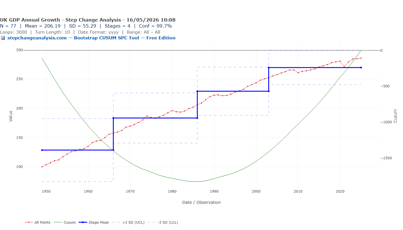Bootstrap CUSUM at 99.7% confidence — 4 stages