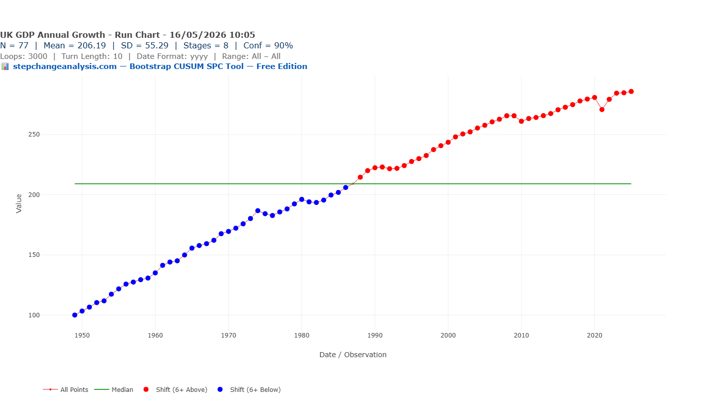 Run Chart of UK Cumulative GDP Index — median at 206, 1987 turning point visible