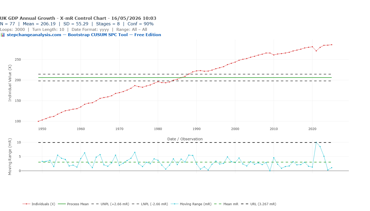 X-mR Control Chart of UK Cumulative GDP Index