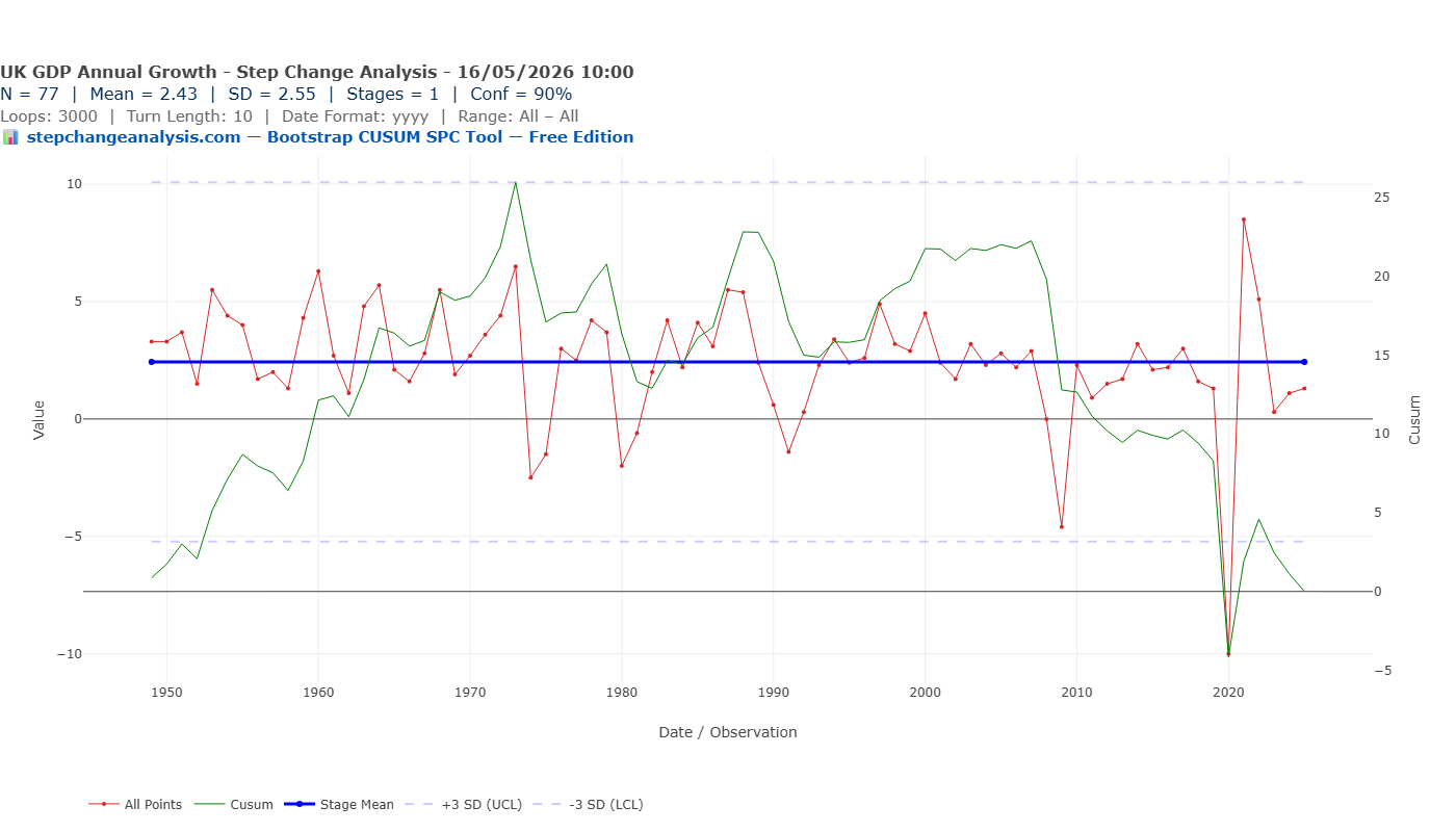 Bootstrap CUSUM of UK Annual GDP Growth Rate — 1 stage detected