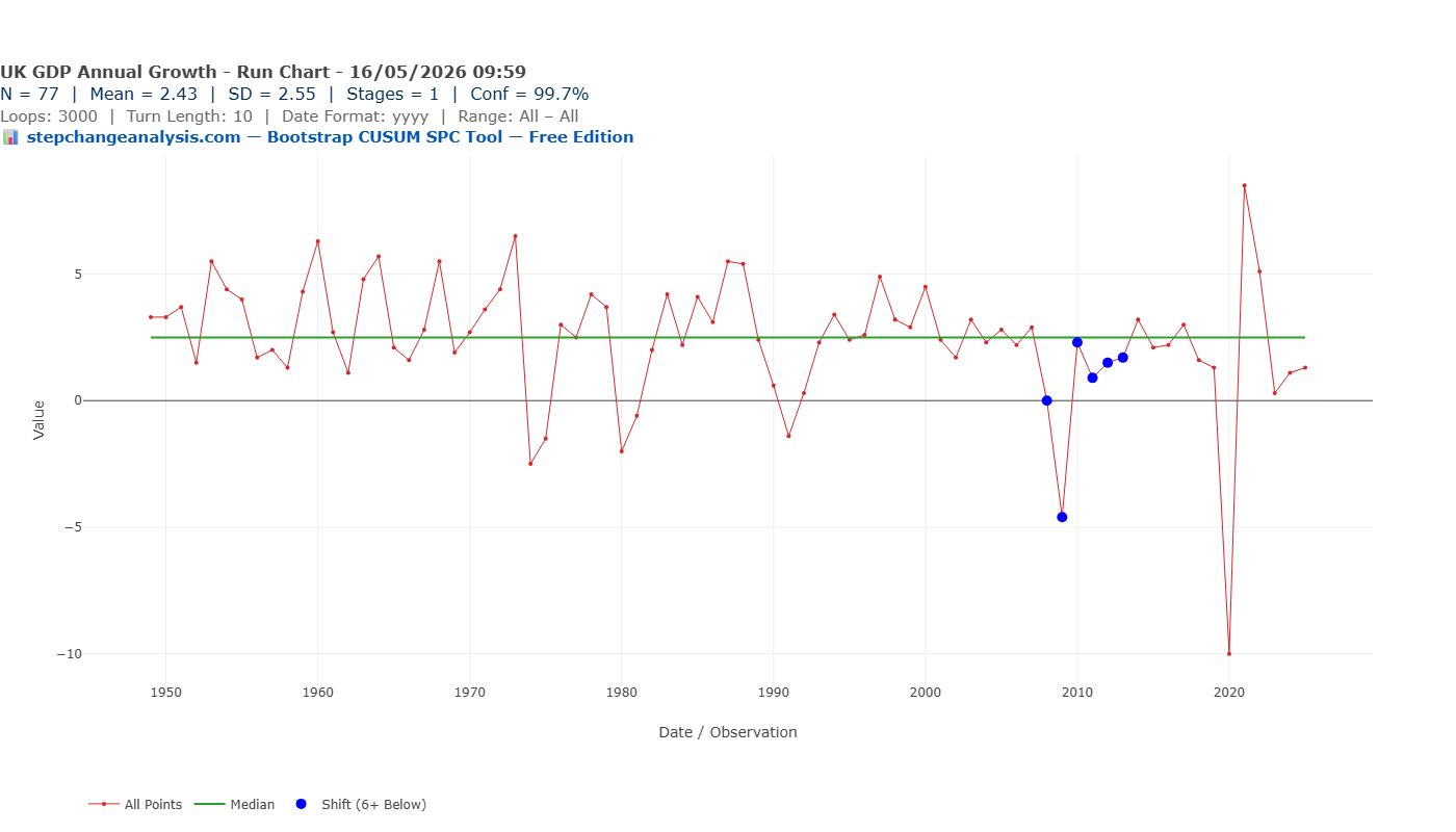 Run Chart of UK Annual GDP Growth Rate