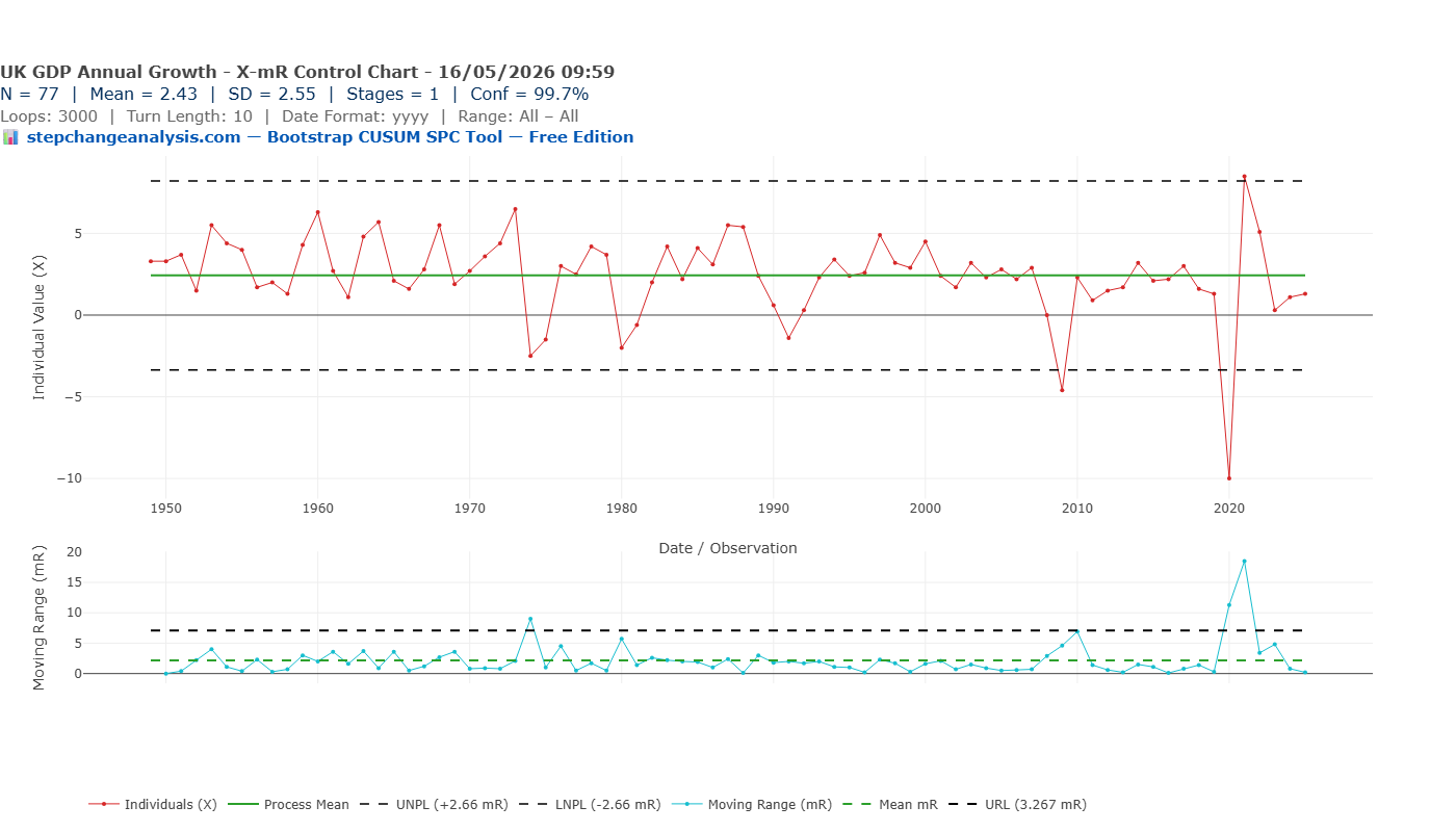X-mR Control Chart of UK Annual GDP Growth Rate