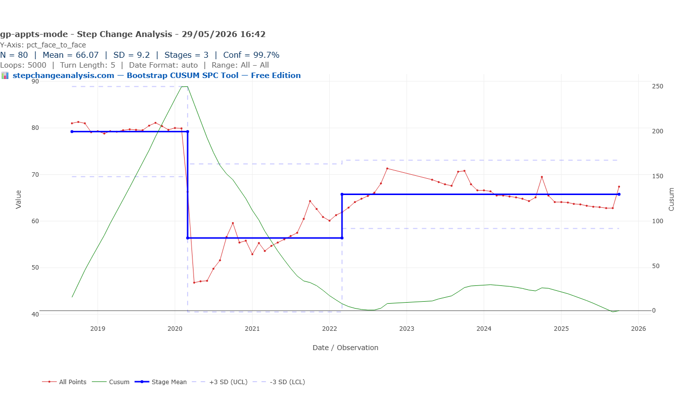 Bootstrap CUSUM chart showing face-to-face appointment percentage — three structural stages at 99.7% confidence