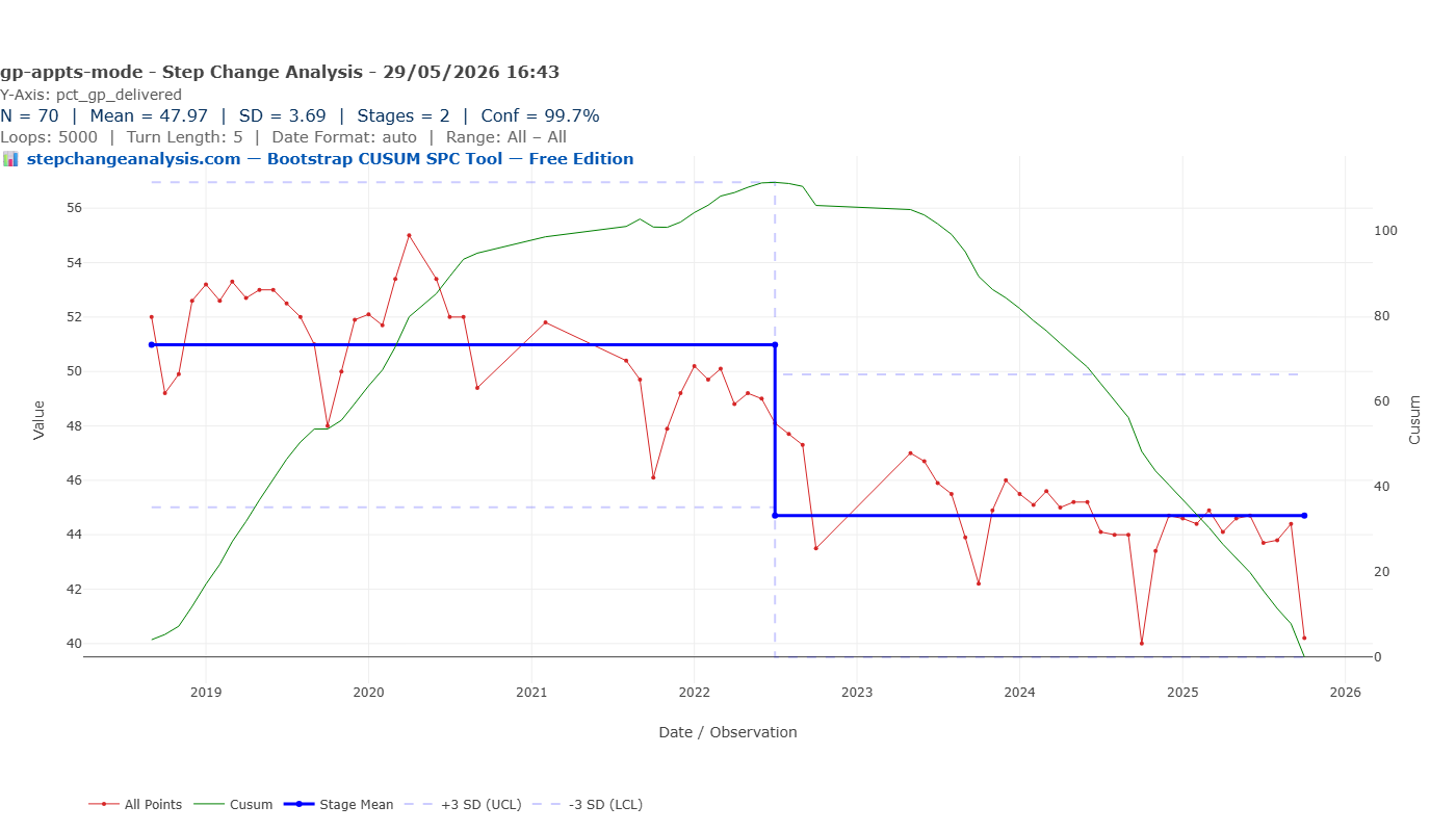 Bootstrap CUSUM chart showing GP-delivered appointment percentage — two structural stages at 99.7% confidence