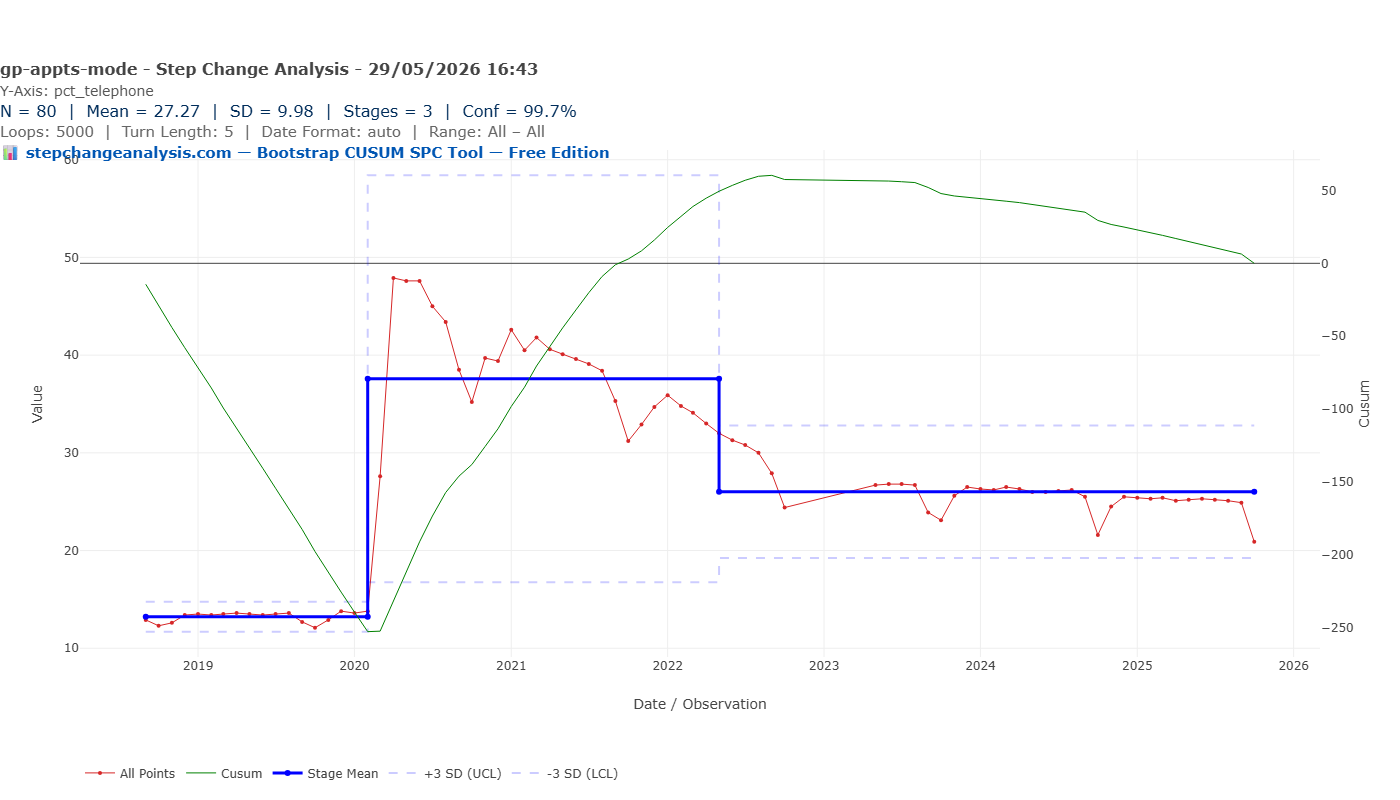 Bootstrap CUSUM chart showing telephone appointment percentage — three structural stages at 99.7% confidence