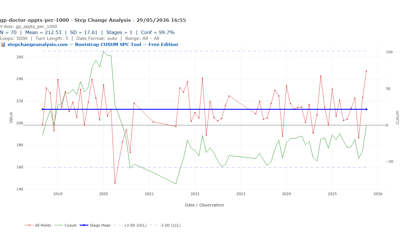 Bootstrap CUSUM chart showing GP doctor appointments per 1000 patients — one stage across the entire seven-year series at 99.7% confidence