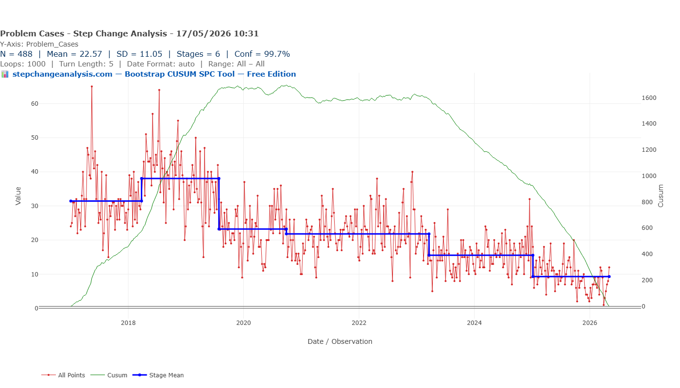 Bootstrap CUSUM at 99.7% confidence — 6 stages