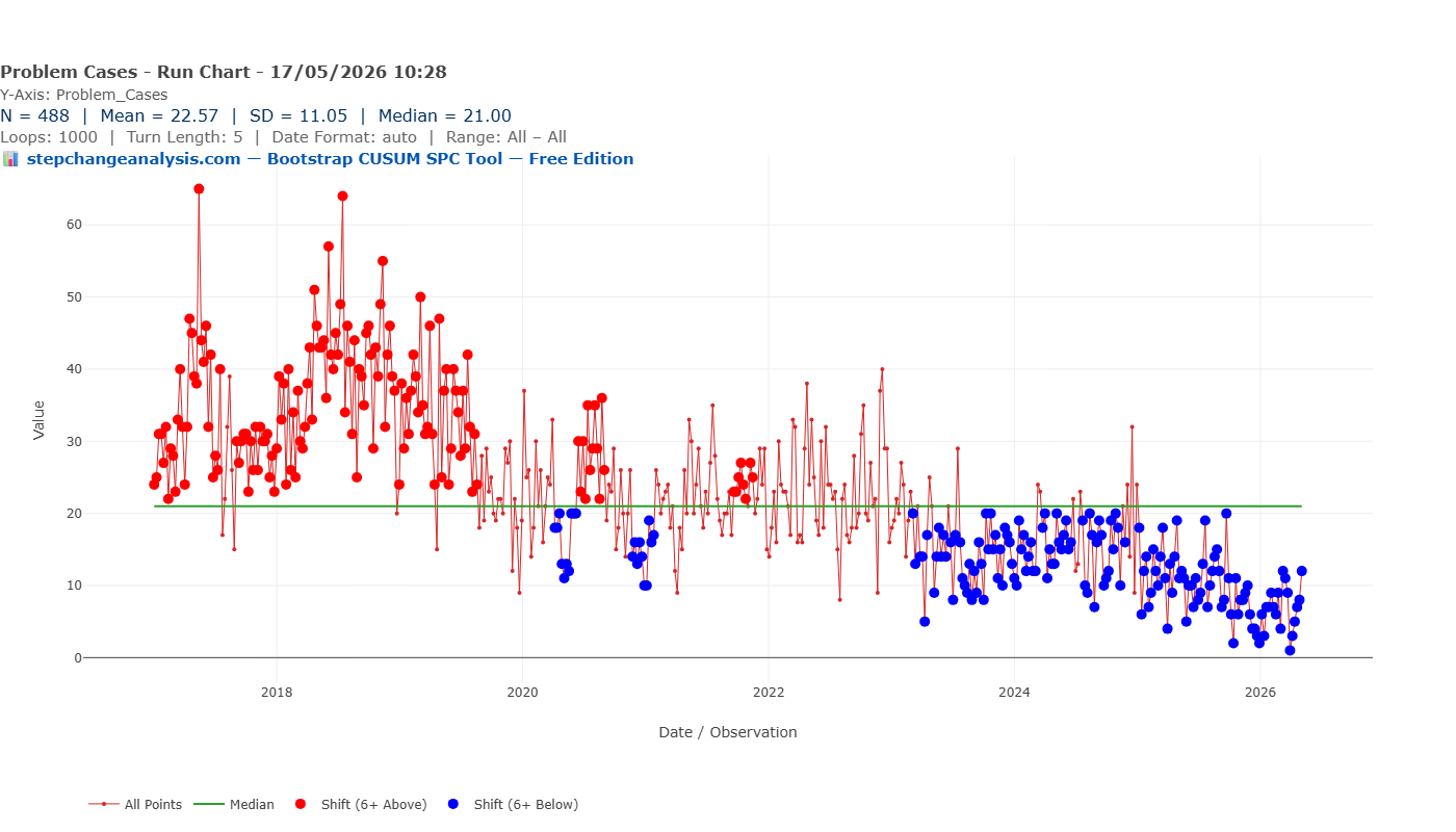 Run Chart — 488 weekly observations with median 21.00 and shift markers
