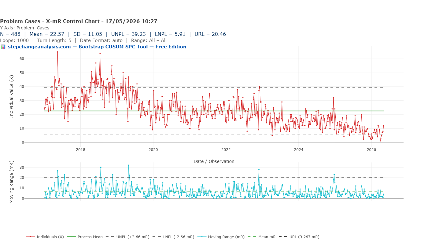 X-mR Shewhart Control Chart — 488 weekly observations 2017–2026