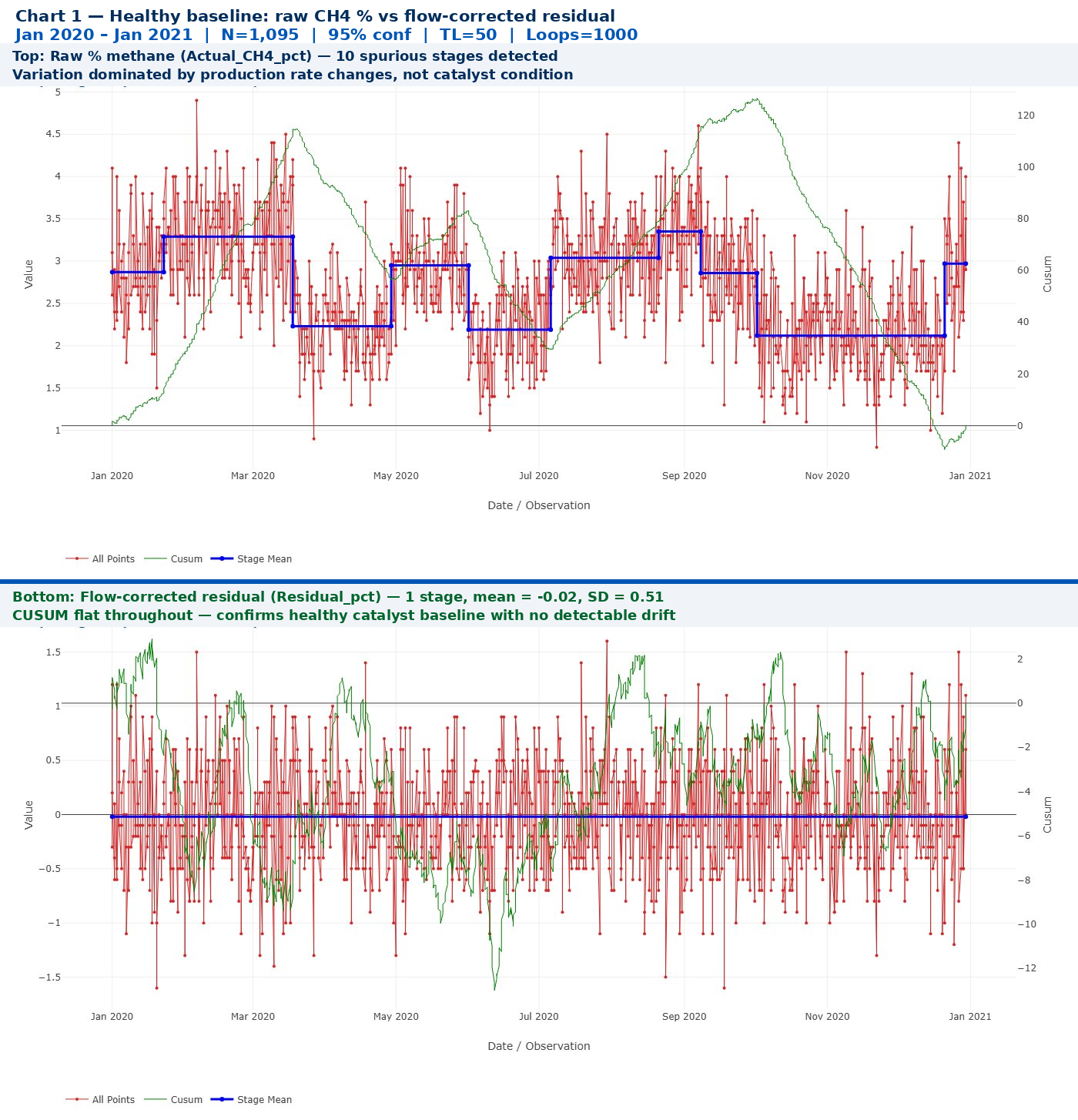 Chart 1 — Raw % methane vs flow-corrected residual during healthy baseline operation