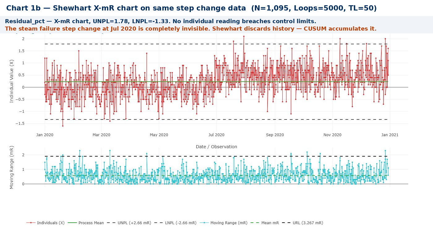 Chart 1b — Shewhart X-mR chart on step change data — no signal detected
