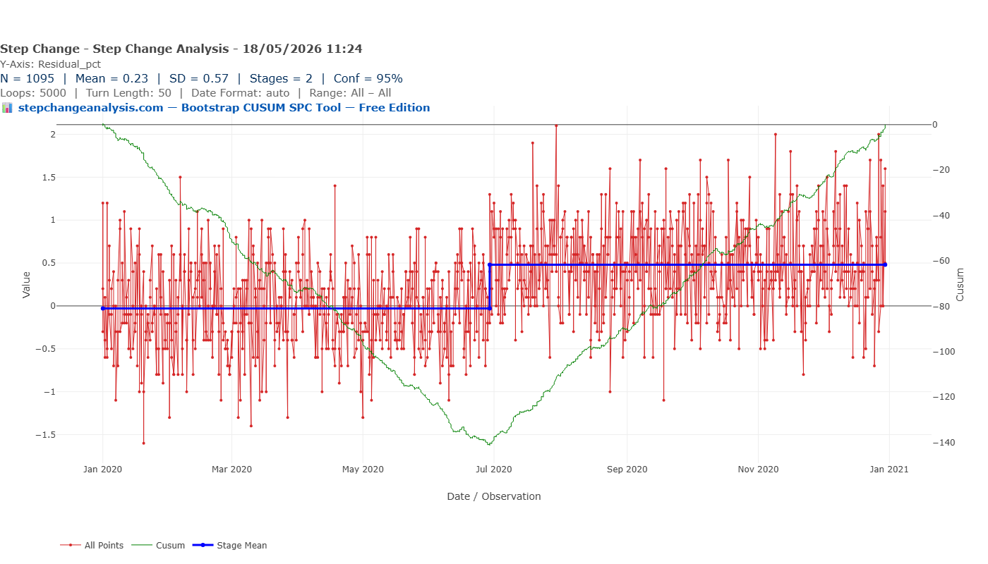 Chart 2 — Residual CUSUM detecting sudden catalyst damage from steam failure at Day 180