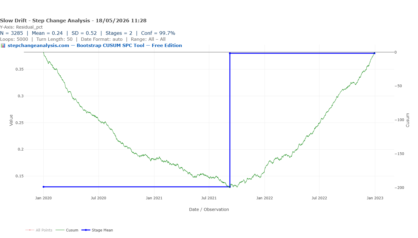 Chart 3 — Residual CUSUM detecting slow catalyst degradation over 3 years