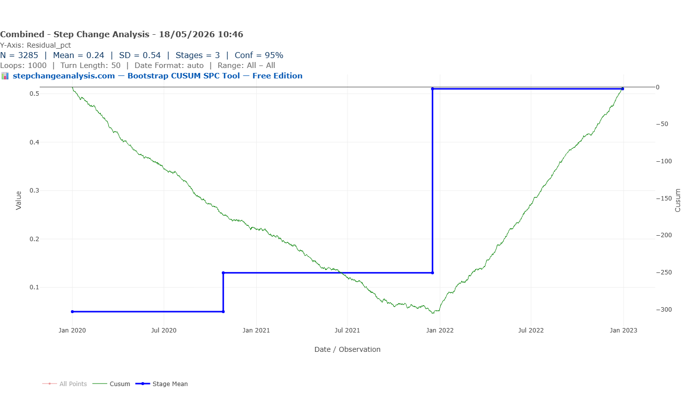 Chart 4 — 2 years slow degradation followed by steam failure at start of Year 3