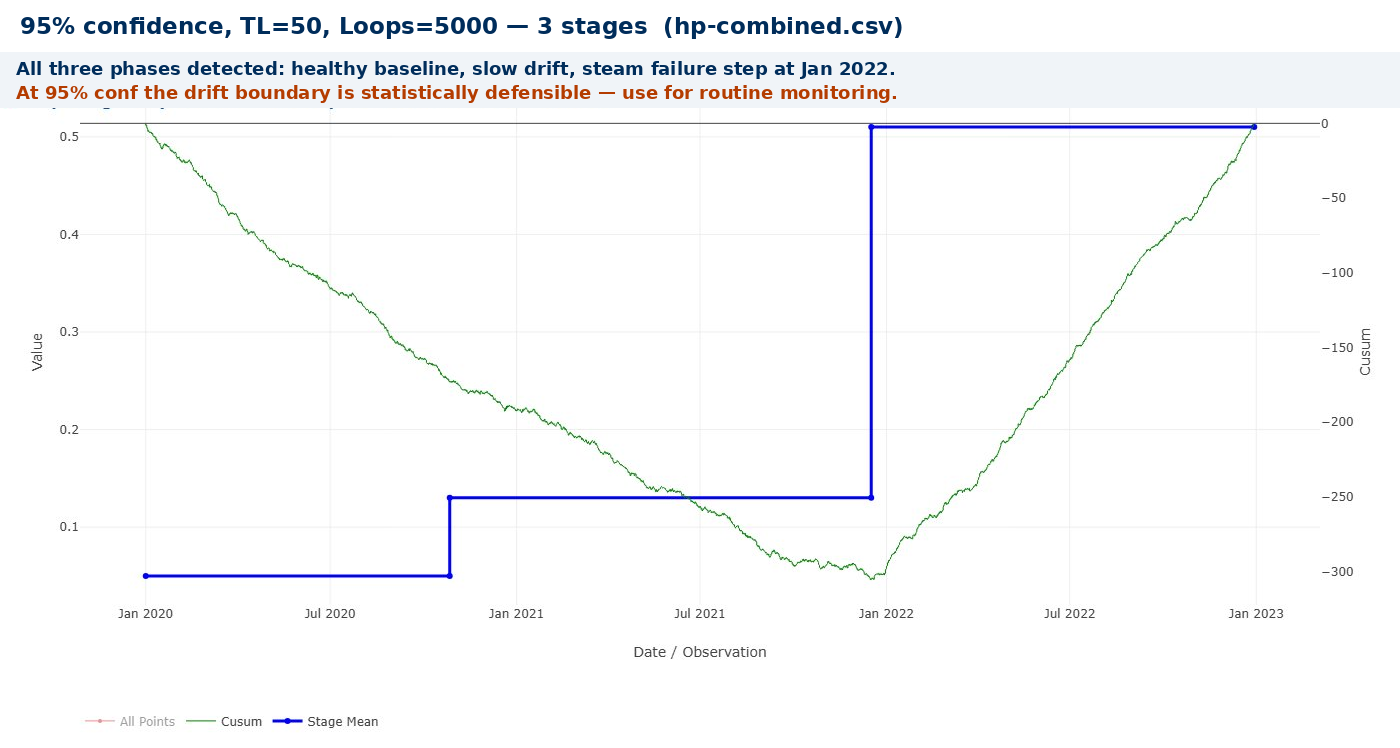 Bootstrap CUSUM at 95% confidence — 3 stages detected