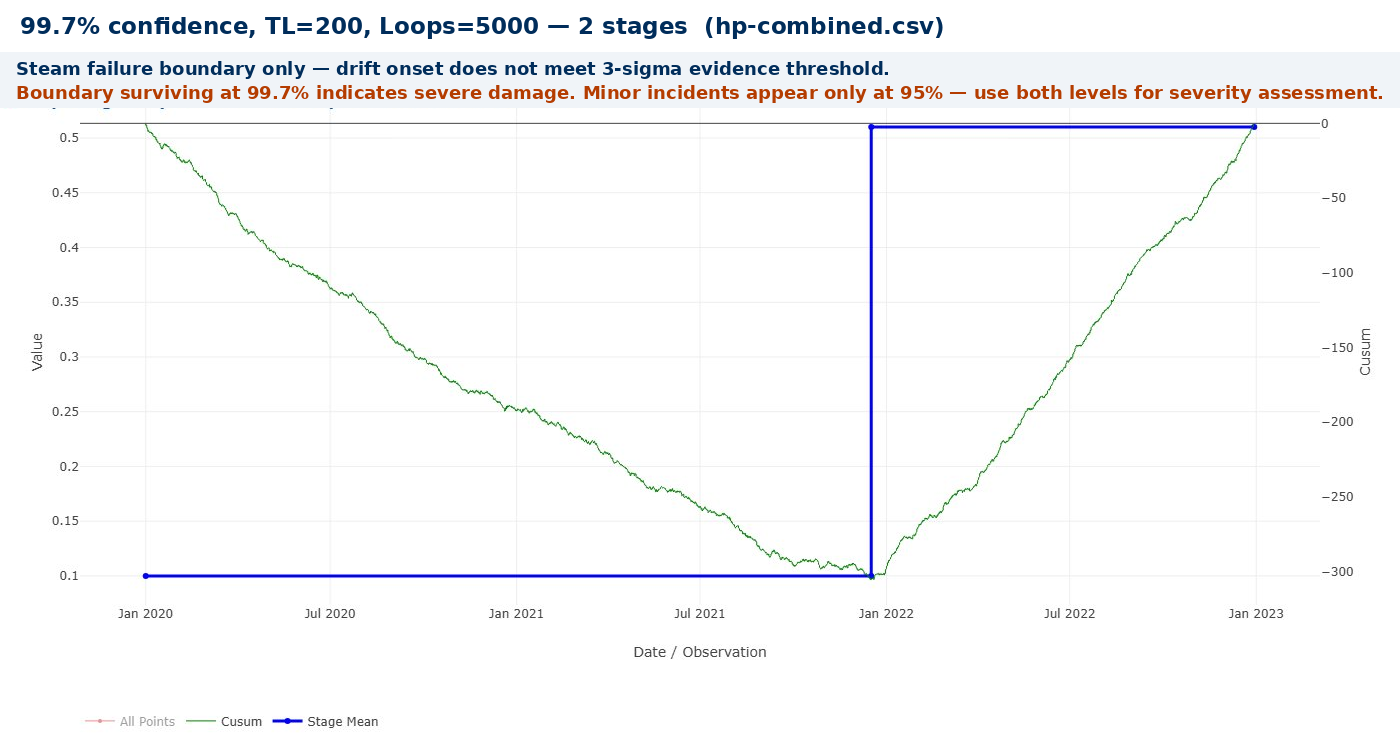 Bootstrap CUSUM at 99.7% confidence — 2 stages detected