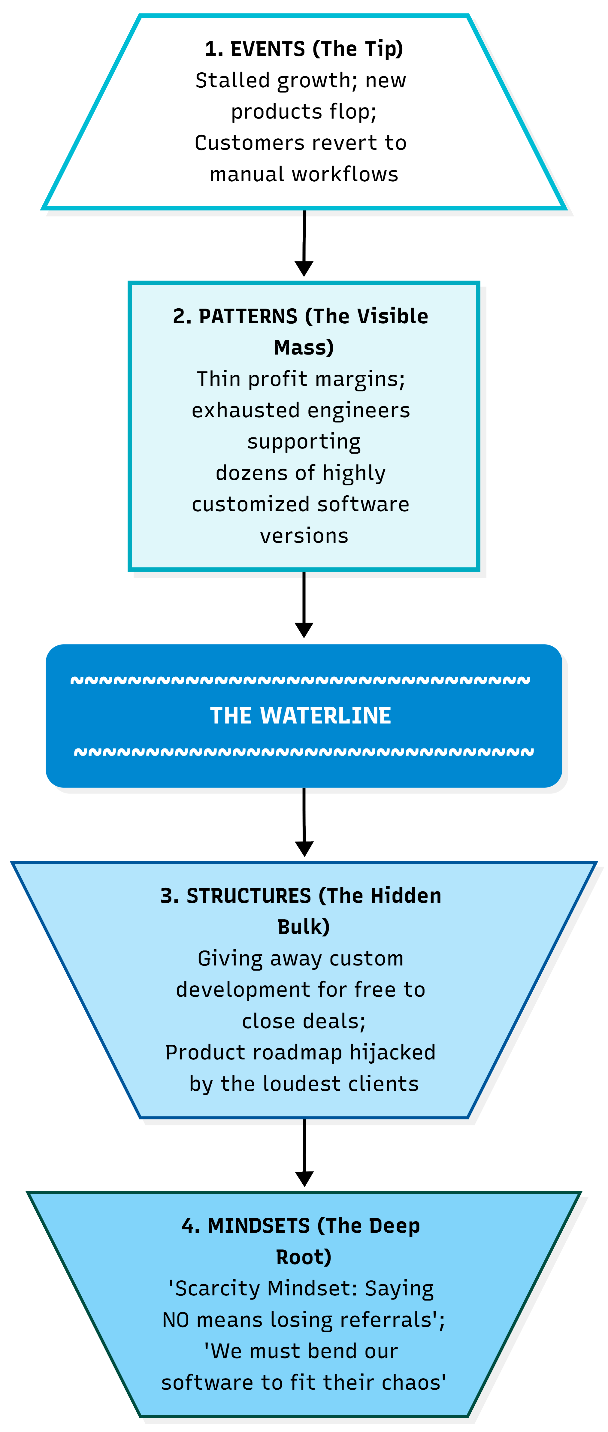 The Senge Iceberg: Events visible above the waterline, Patterns and Structures below it, Mindsets at the deepest level