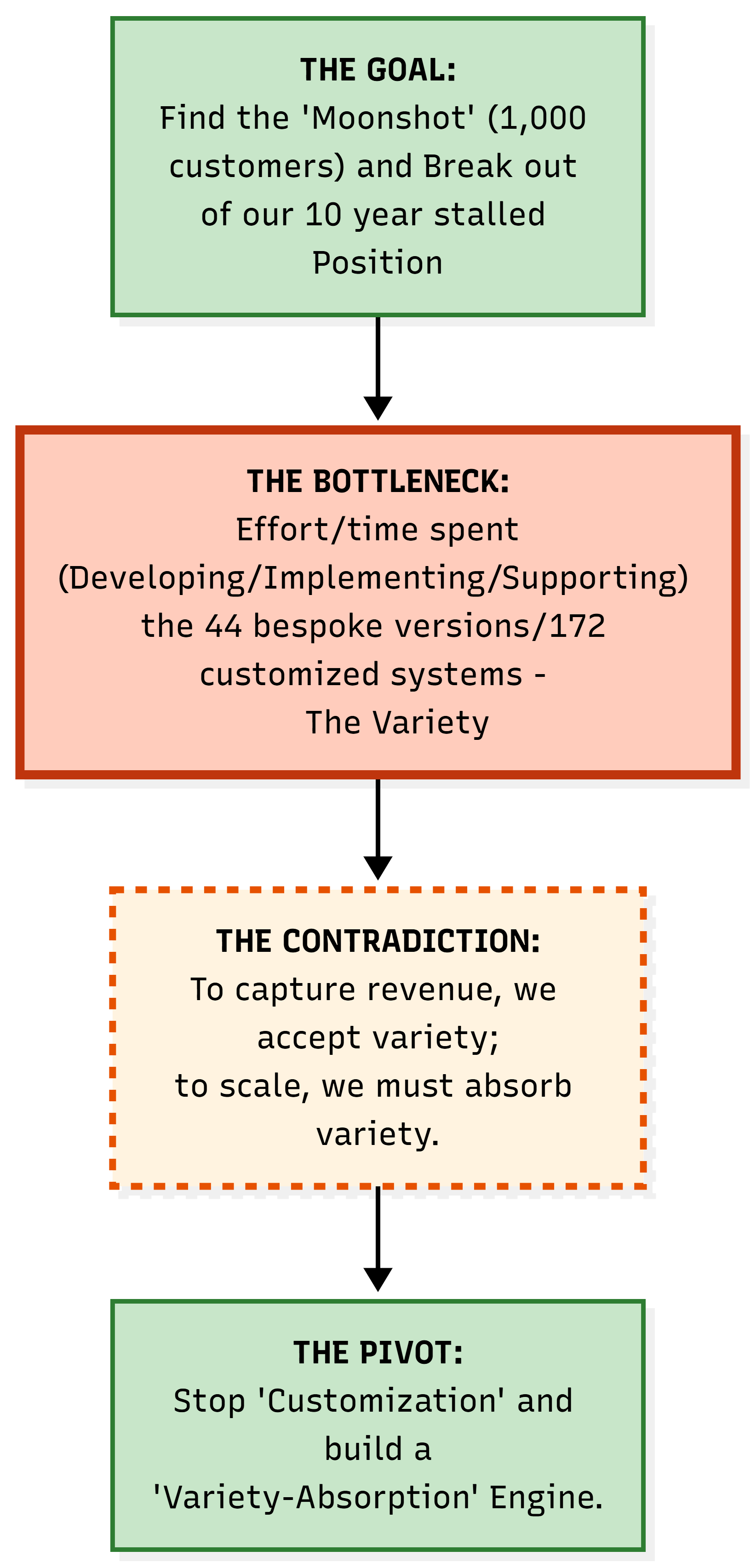 The Goal: find the Moonshot of 1000 customers and break out of a 10 year stalled position. The Bottleneck: effort and time spent developing, implementing, and supporting 44 bespoke versions and 172 customised systems - the variety. The Contradiction: to capture revenue we accept variety, to scale we must absorb variety. The Pivot: stop customisation and build a variety-absorption engine.