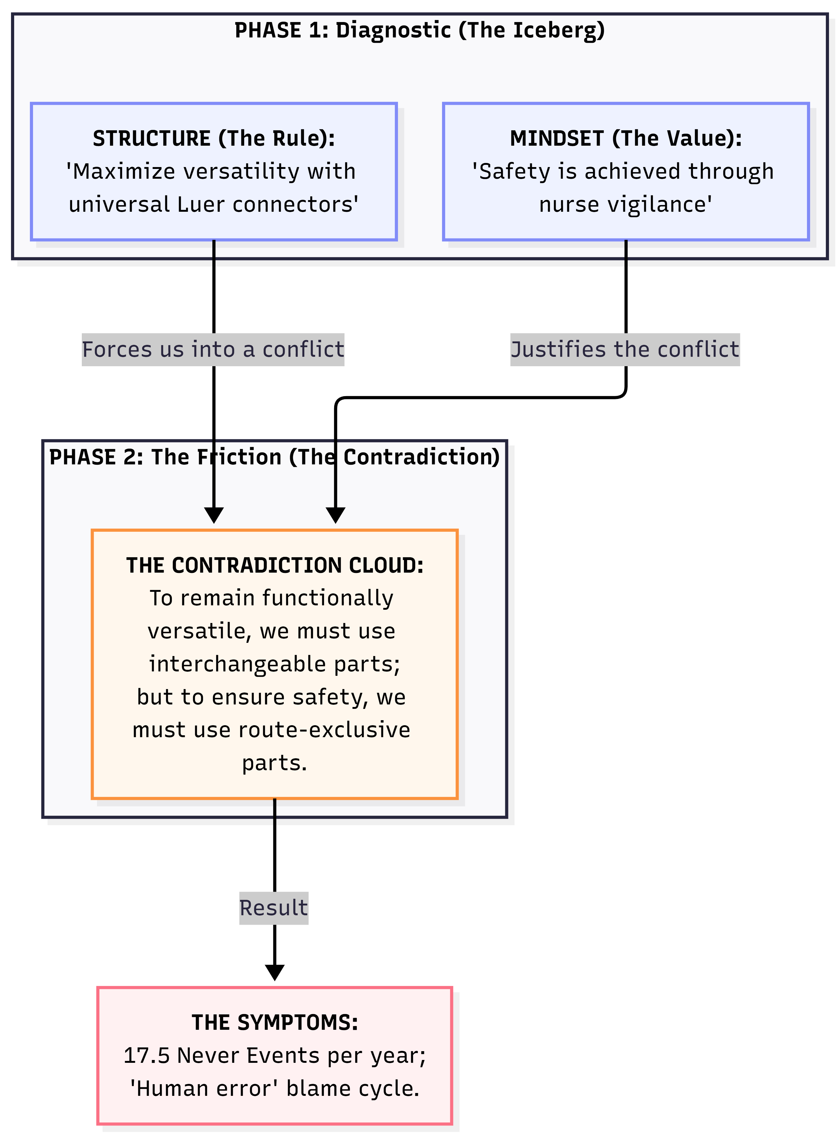 Phase 1 Diagnostic: Structure (maximise versatility with universal Luer connectors) forces a conflict, Mindset (safety is achieved through nurse vigilance) justifies the conflict, both feeding Phase 2's Contradiction Cloud (to remain versatile we must use interchangeable parts, but to ensure safety we must use route-exclusive parts), resulting in the symptoms of 17.5 Never Events per year and a human error blame cycle