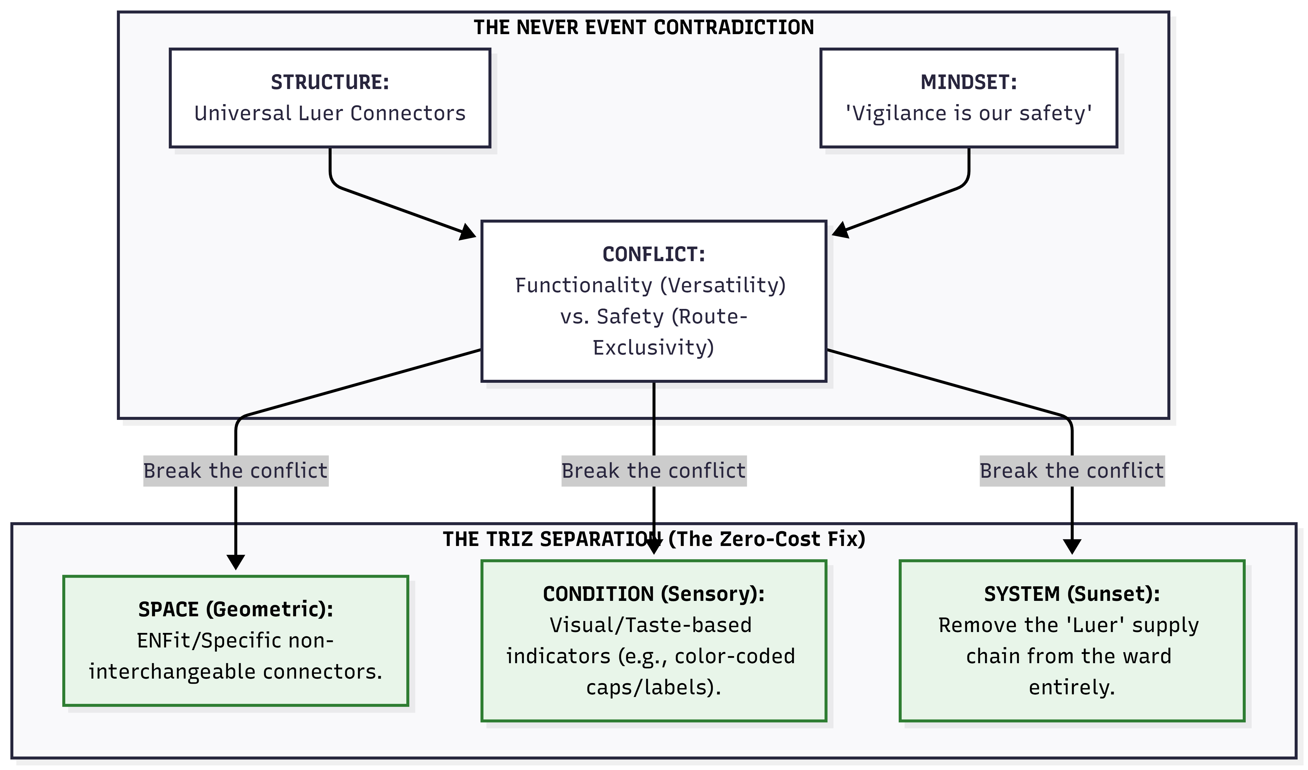 The Never Event contradiction: versatility vs route-exclusivity, dissolved by TRIZ separation in Space (ENFit), Condition (colour coding) and System (remove Luer supply chain)