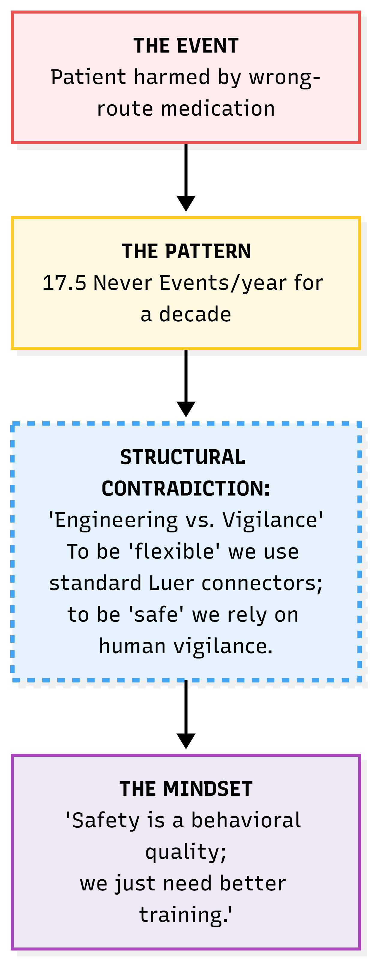 The Event (patient harmed by wrong-route medication) produces the Pattern (17.5 Never Events per year for a decade), which traces to the Structural Contradiction (engineering versus vigilance - to be flexible we use standard Luer connectors, to be safe we rely on human vigilance), which is justified by the Mindset (safety is a behavioral quality, we just need better training)