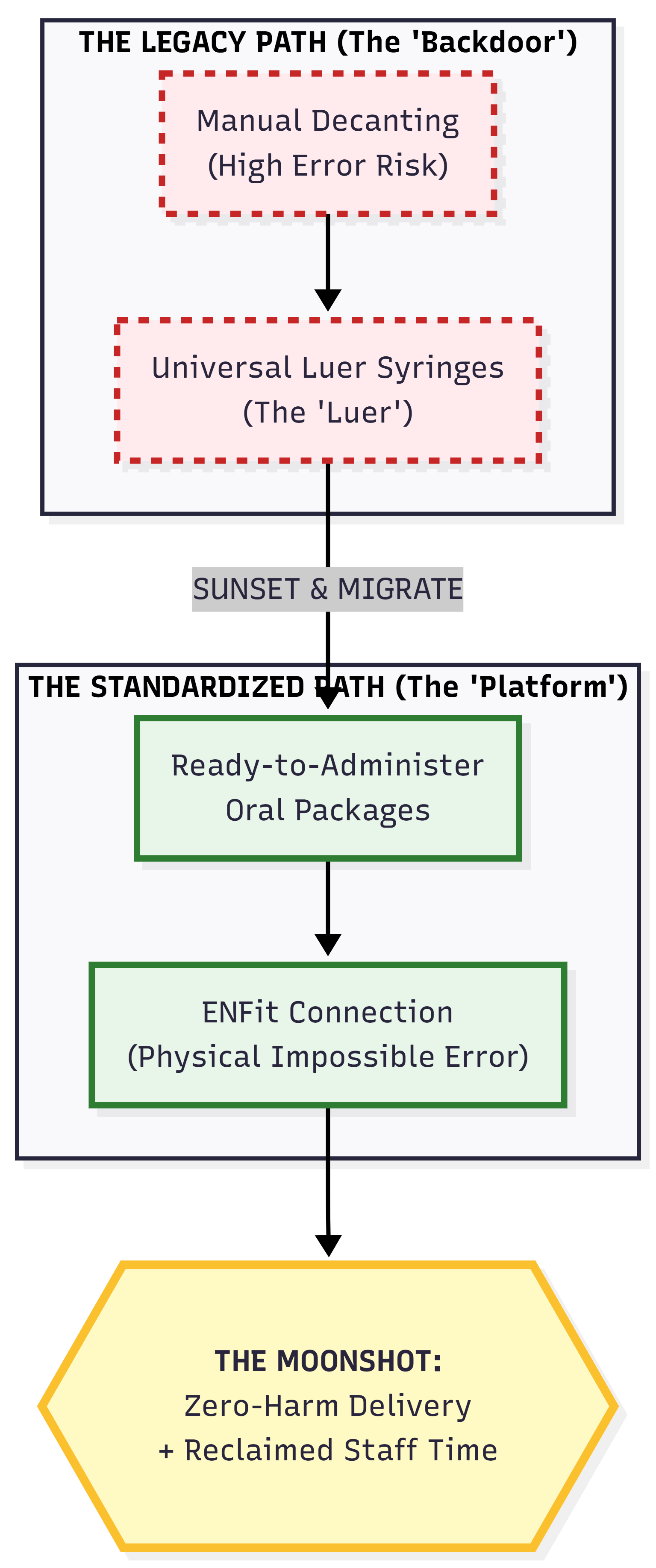 Legacy path: manual decanting and universal Luer syringes. Sunset and migrate to standardised path: ready-to-administer oral packages and ENFit connection making error physically impossible. The Moonshot: zero-harm delivery plus reclaimed staff time.