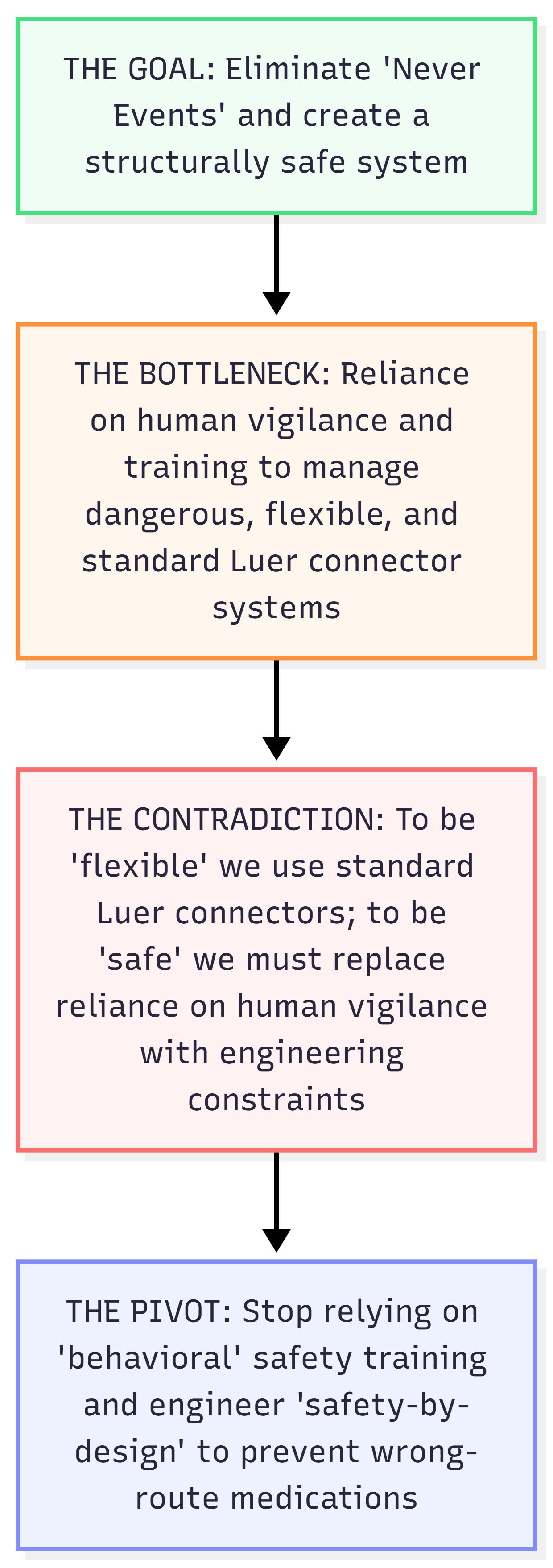 The Goal: eliminate Never Events and create a structurally safe system. The Bottleneck: reliance on human vigilance and training to manage dangerous, flexible, and standard Luer connector systems. The Contradiction: to be flexible we use standard Luer connectors, to be safe we must replace reliance on human vigilance with engineering constraints. The Pivot: stop relying on behavioral safety training and engineer safety-by-design to prevent wrong-route medications.