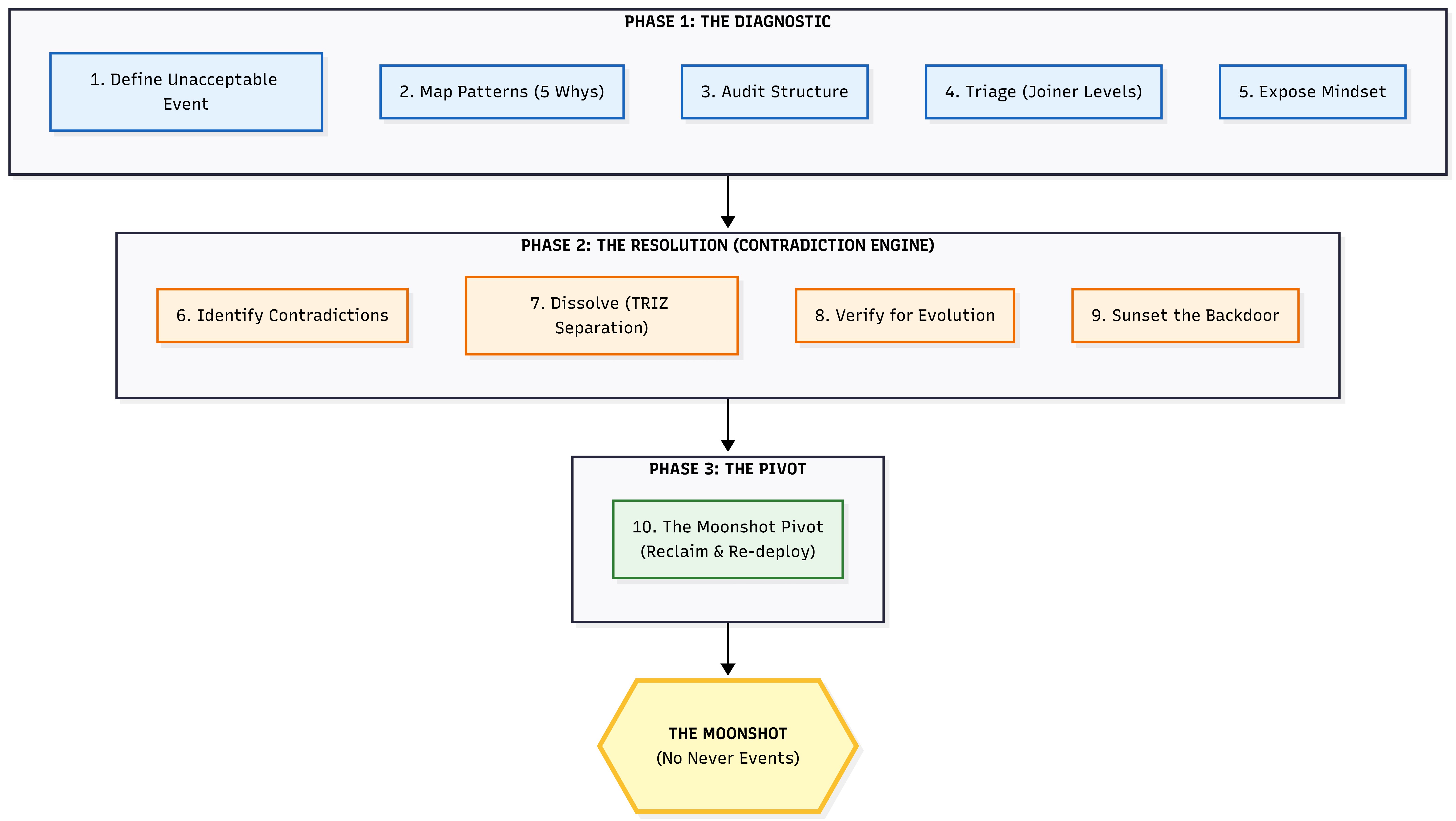 Three-phase structural RCA process: Phase 1 Diagnostic (5 steps), Phase 2 Resolution Contradiction Engine (4 steps), Phase 3 The Pivot (Moonshot)