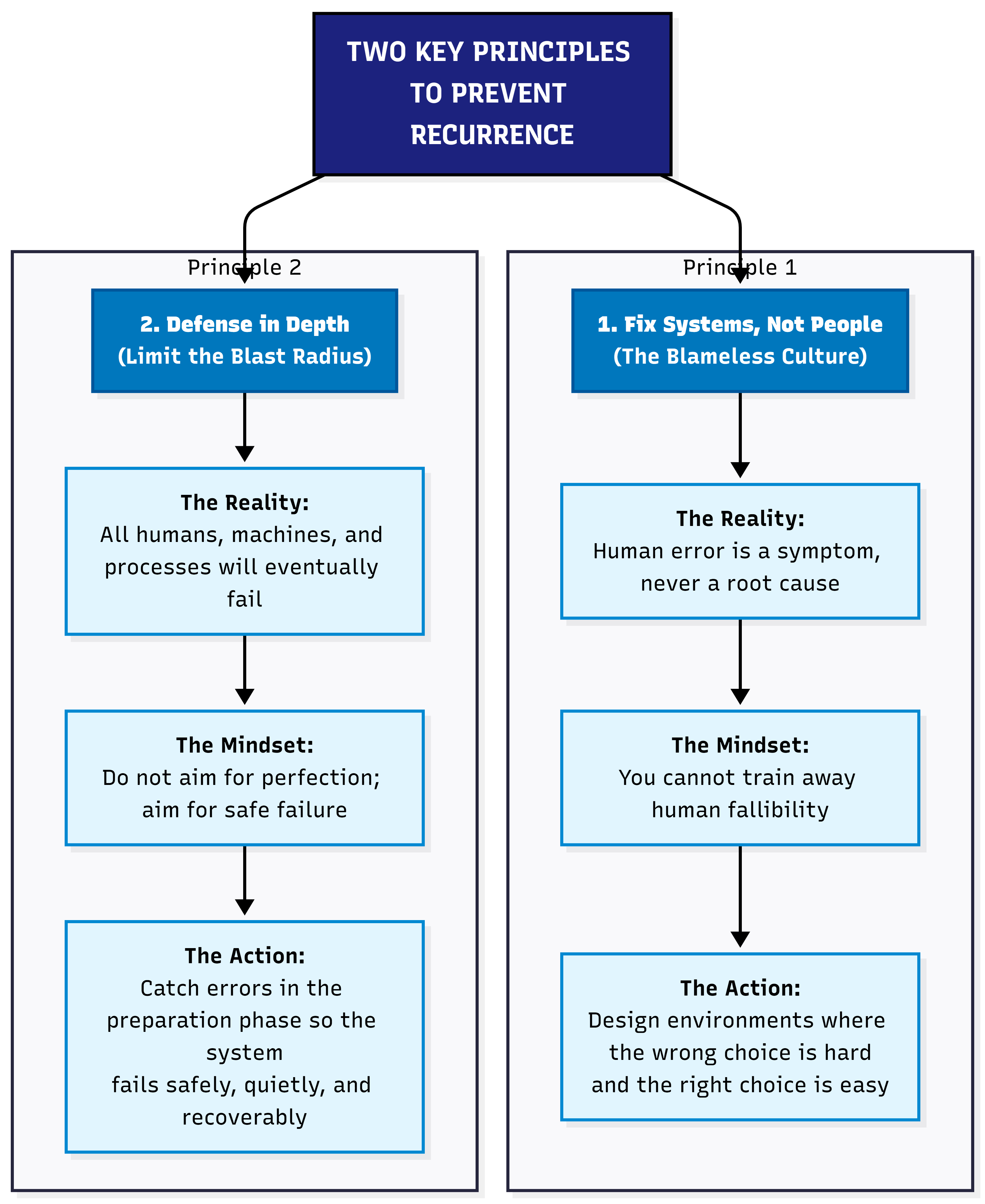 Two key principles: 1. Fix systems not people - blameless culture. 2. Defence in depth - limit the blast radius. Human error is a symptom never a root cause.