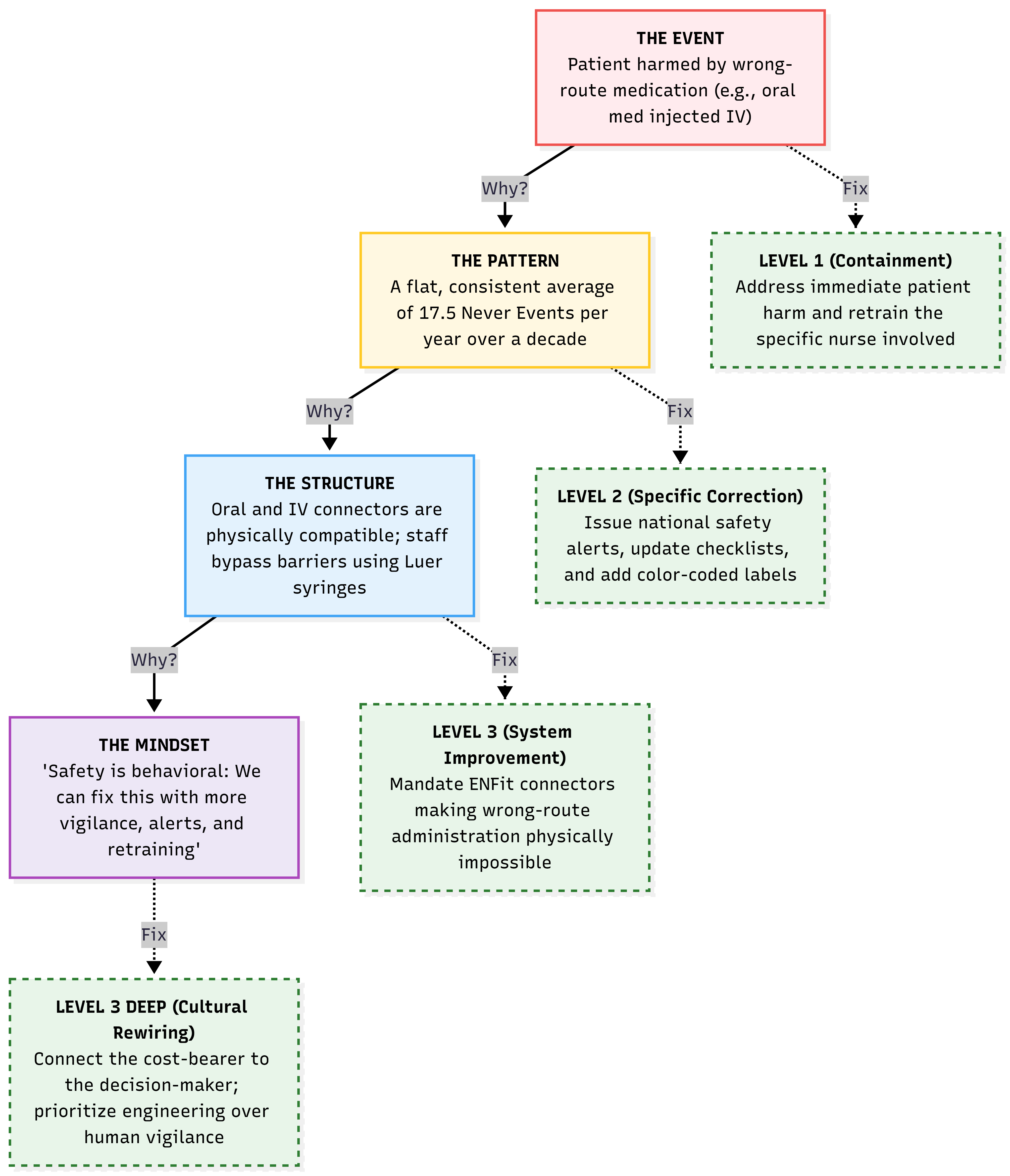 Worked example: wrong-route medication Never Event traced from the event through pattern, structure, mindset to Joiner level fixes including ENFit connector mandate